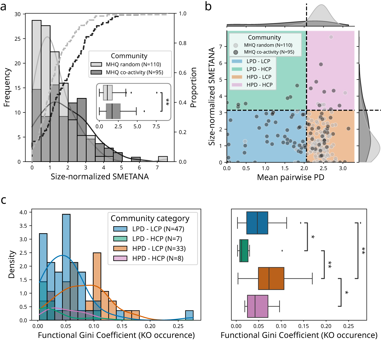 Fig. 4: Community-wide metabolic modelling reveals a higher metabolic interaction potential within marine prokaryotic communities.