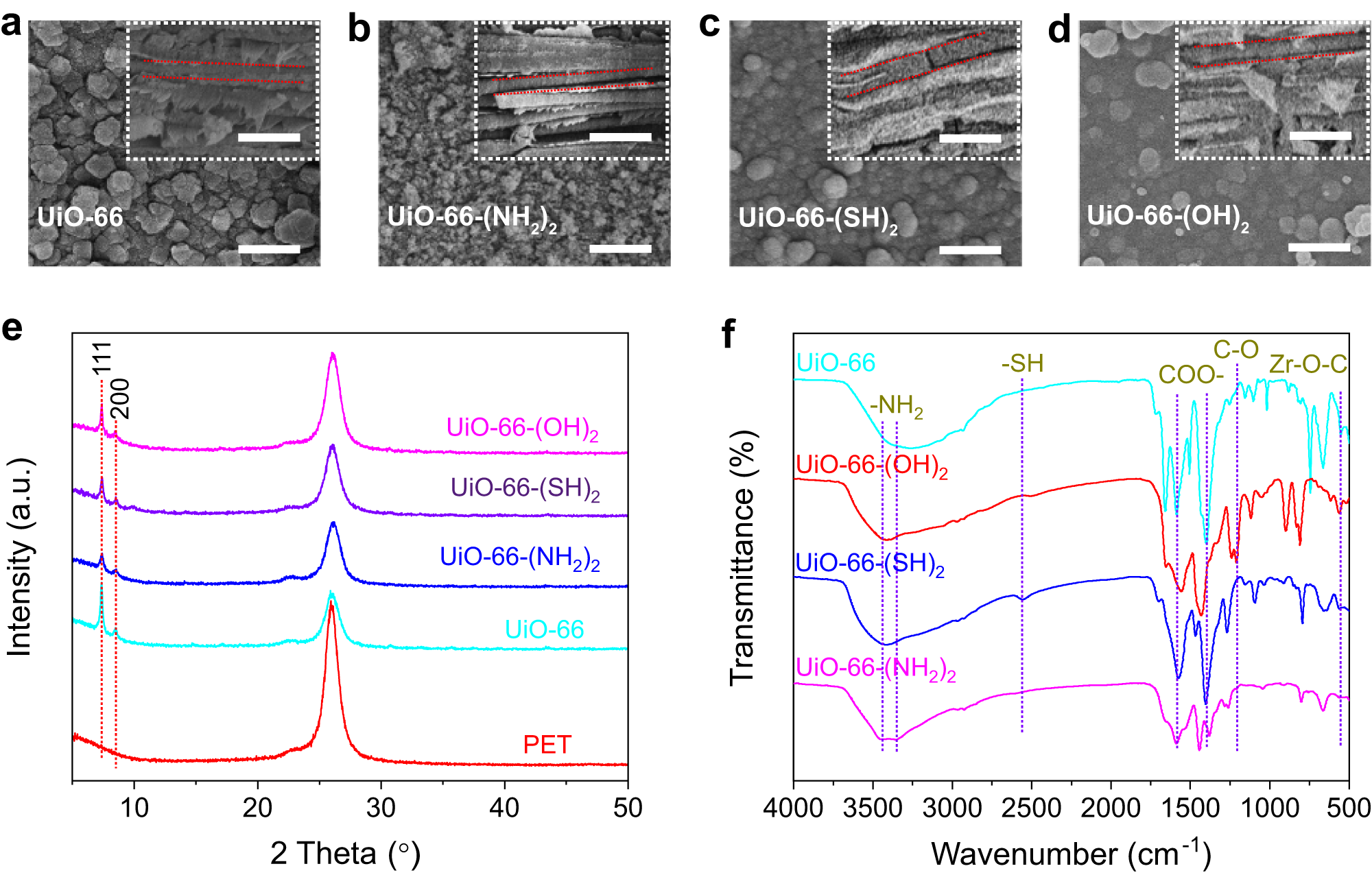 Fig. 2: Characterization of UiO-66-(X)2 membranes.