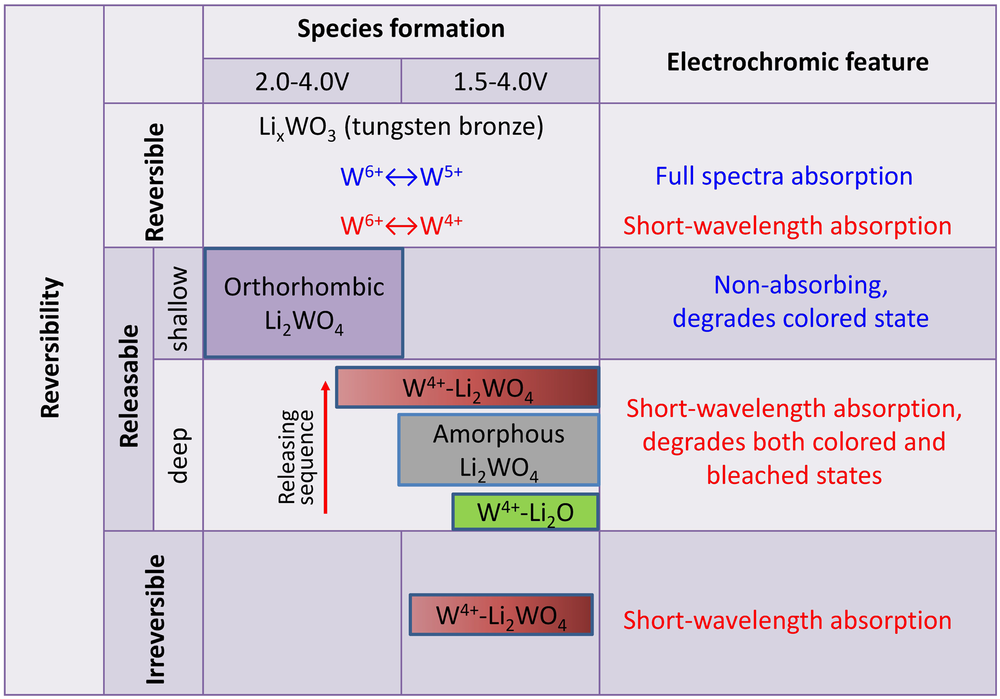Fig. 5: A general picture of the ion intercalation, trapping and detrapping in a-WO3.