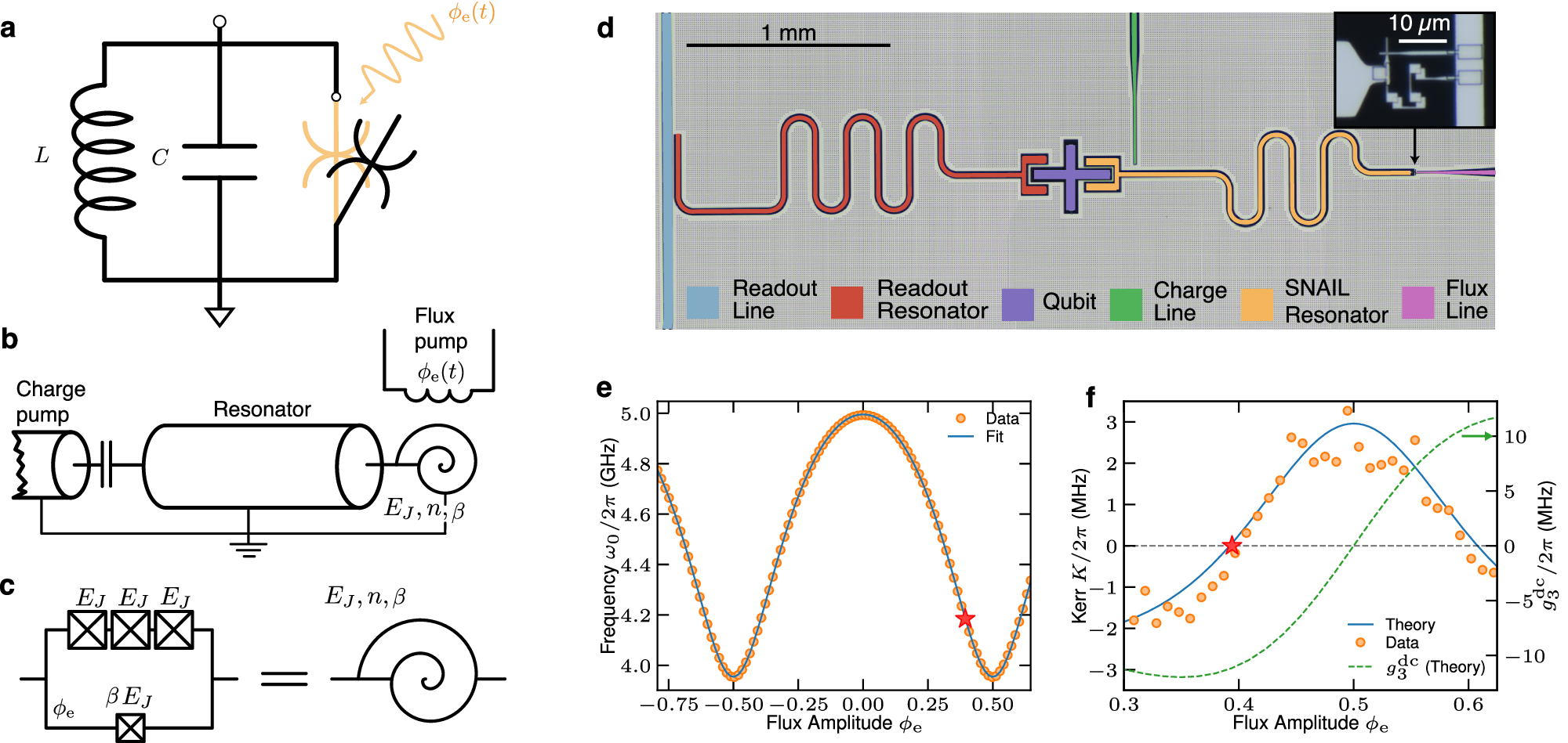 Fig. 1: Bosonic mode with drive-activated nonlinearities.