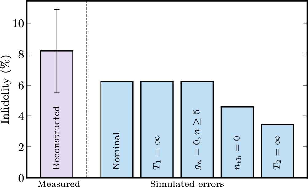 Fig. 6: Simulated error analysis showing how the infidelity is reduced if an error source is eliminated.