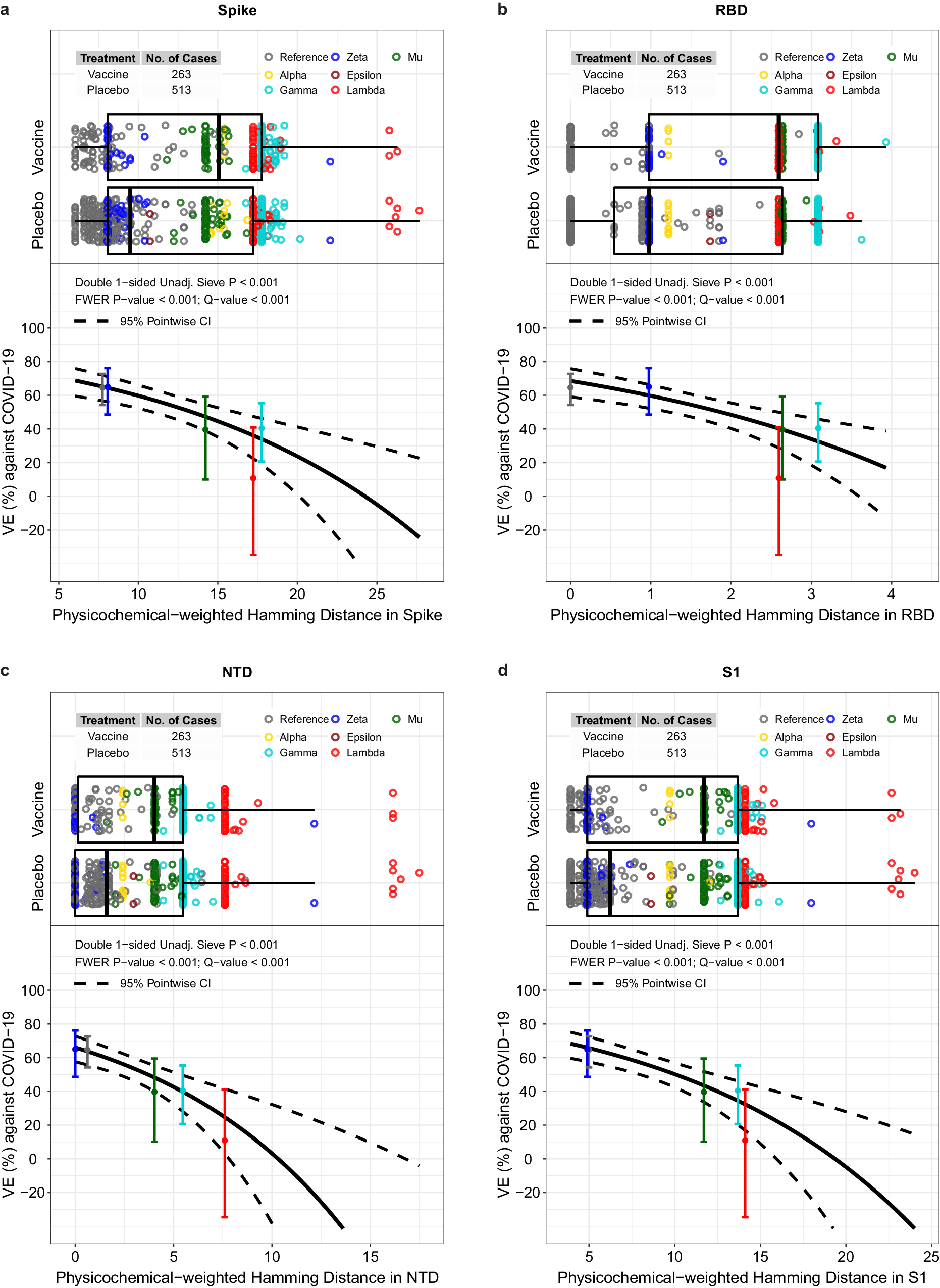 Fig. 3: For the Latin America cohort, vaccine efficacy (VE) against the primary COVID-19 endpoint by different physicochemical-weighted (PCW) Hamming distances.