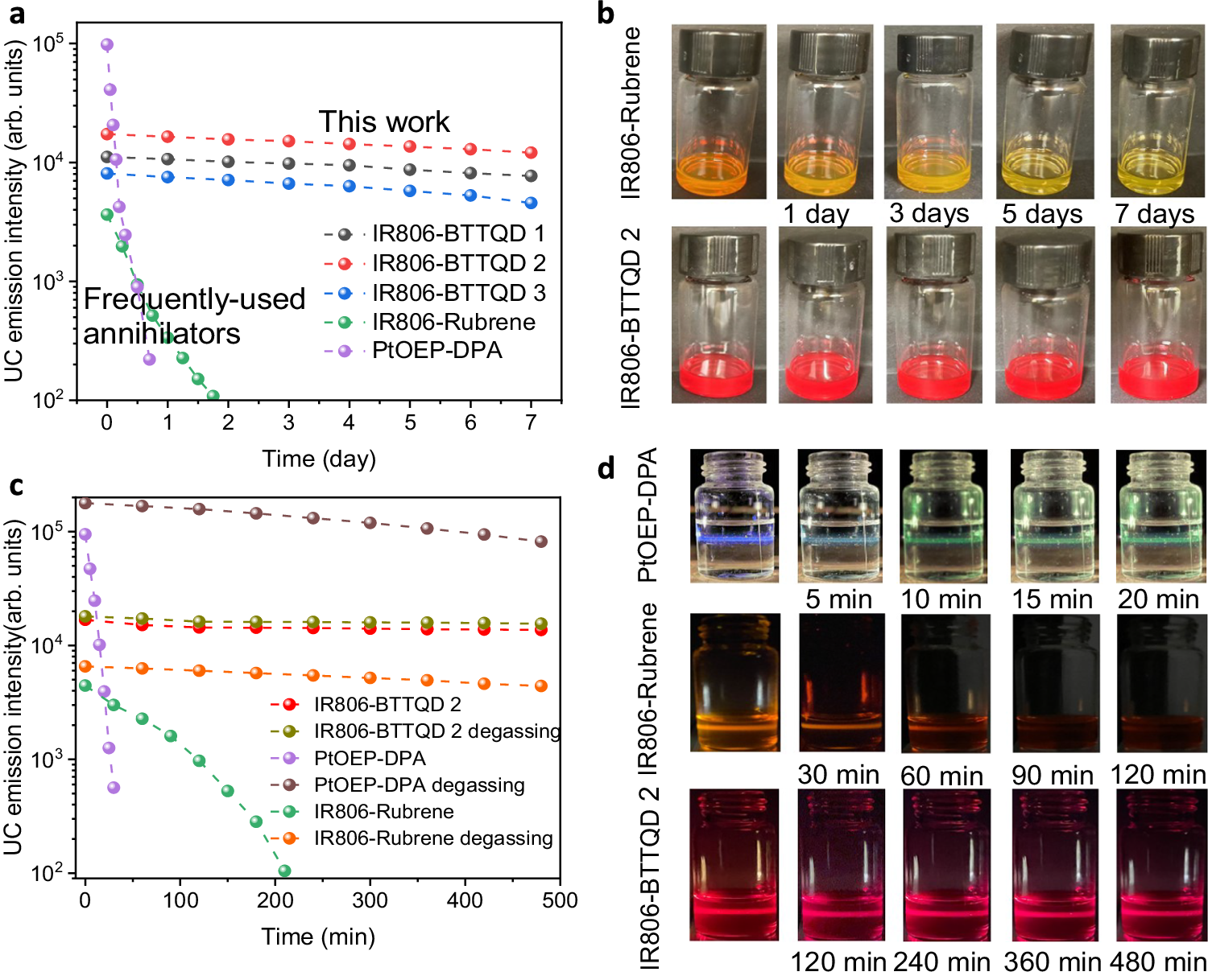 Fig. 2: Stability and photostability of the TTA-UC systems in air.