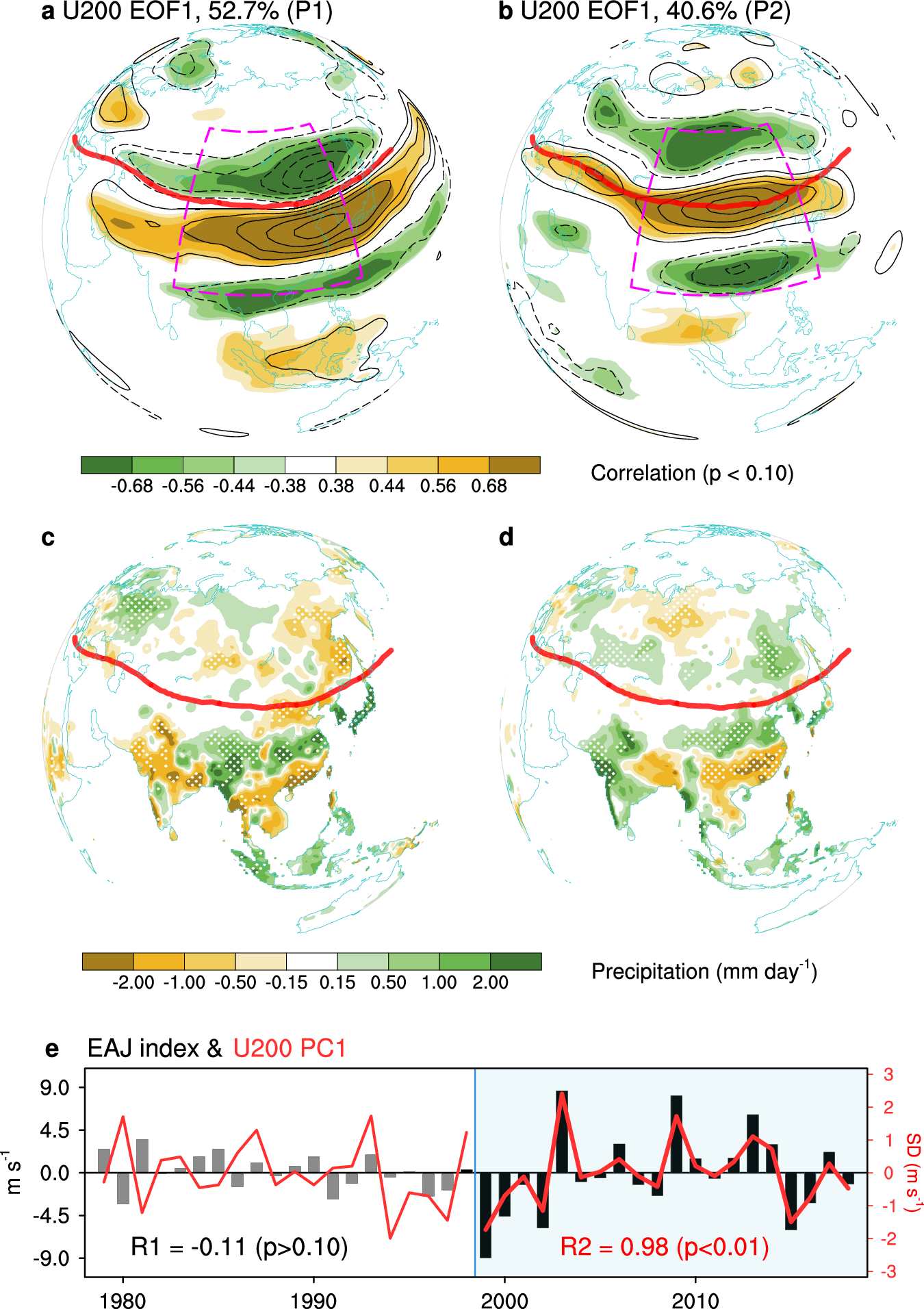 Fig. 3: Shifting regimes of large-range Eurasian westerlies and rainfalls.