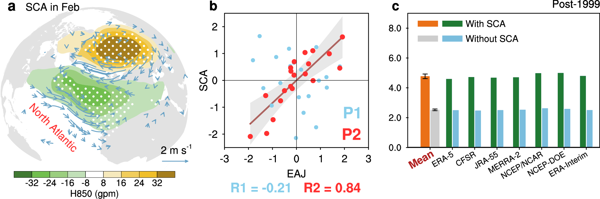 Fig. 4: Contribution of North Atlantic seesaw pattern (SCA) to the enhanced East Asian jet (EAJ) variability.
