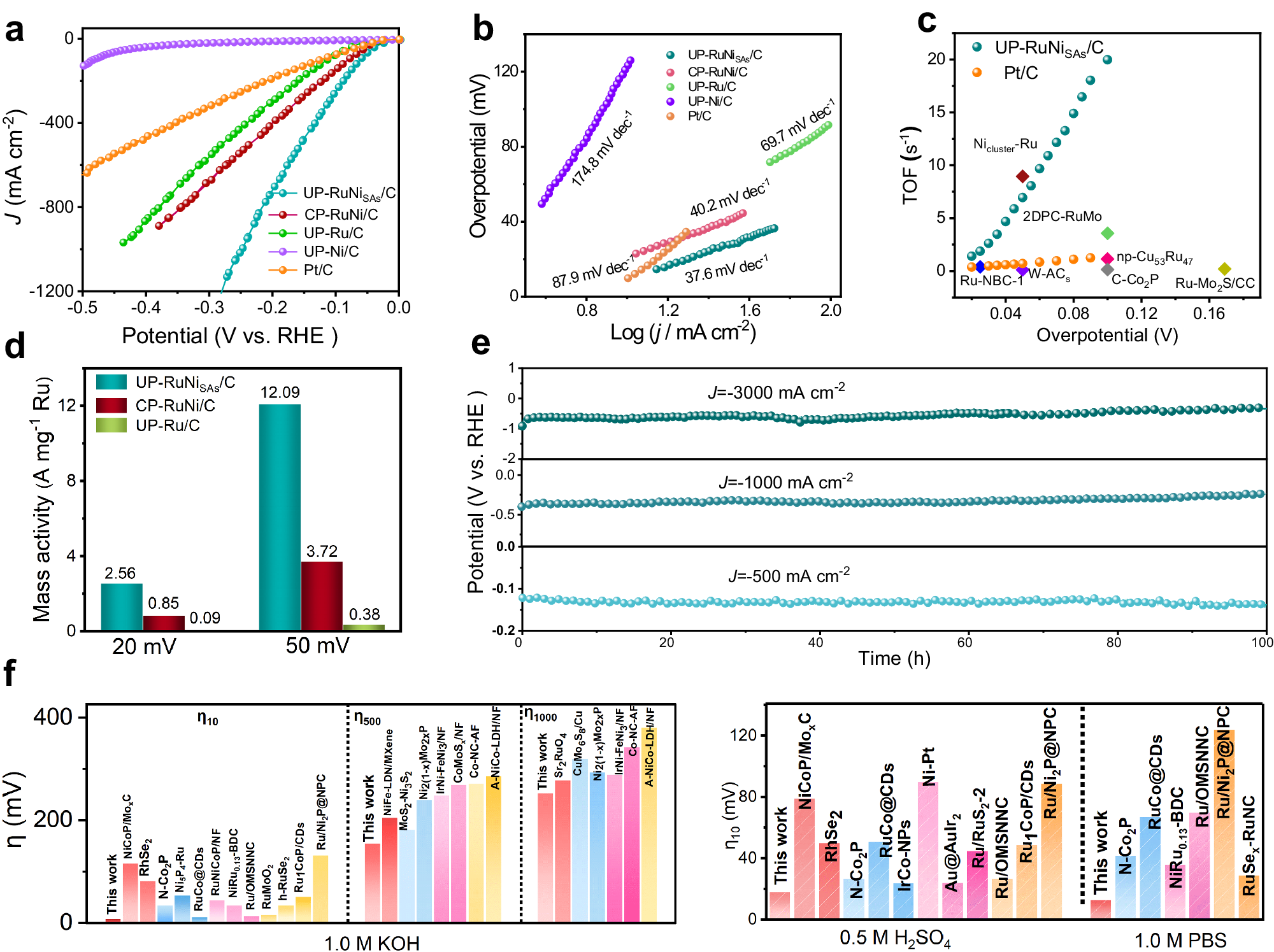 Fig. 5: Electrochemical performances.