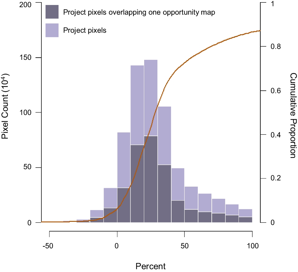 Fig. 4: Distribution of albedo offset for on-the-ground projects.