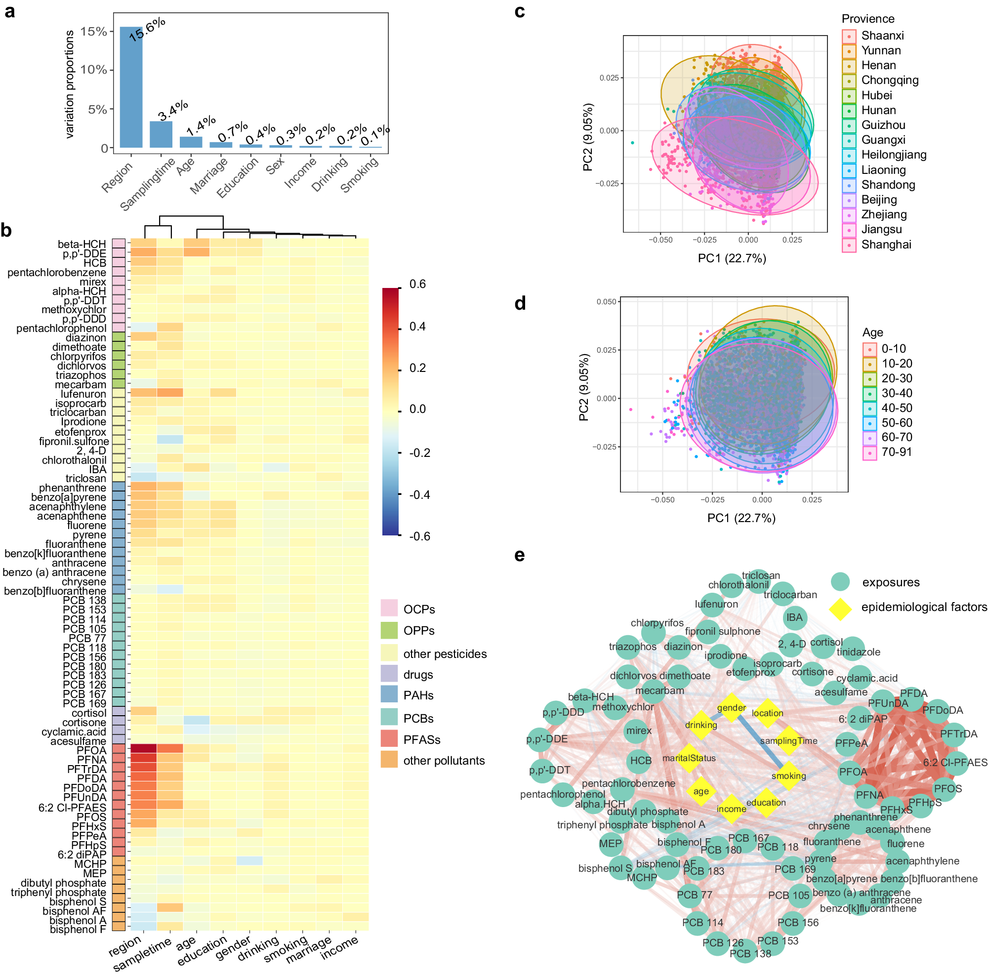 Fig. 2: Correlation analysis of the basic epidemiological factors and exposures.