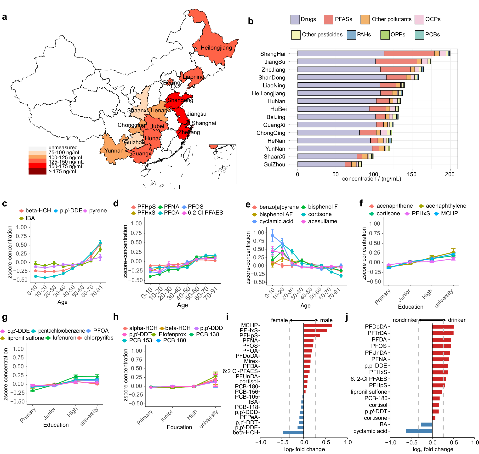 Fig. 3: Hierarchical analysis of exposure levels based on key epidemiological factors.
