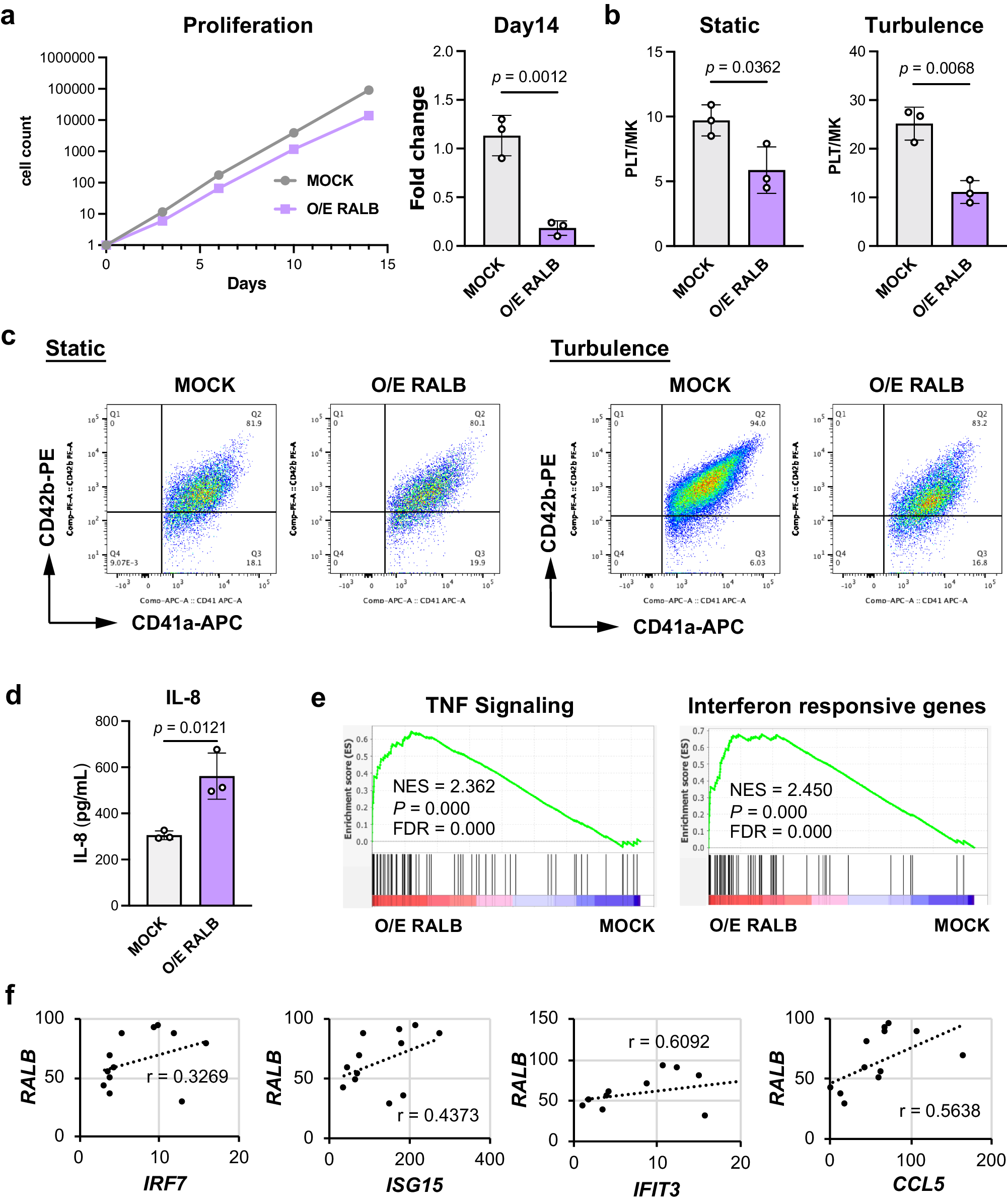 Fig. 7: The overexpression of RALB diminishes the proliferation and iPSC-PLT generation capacity of imMKCLs, potentially by inducing the dysregulation of their immune properties.