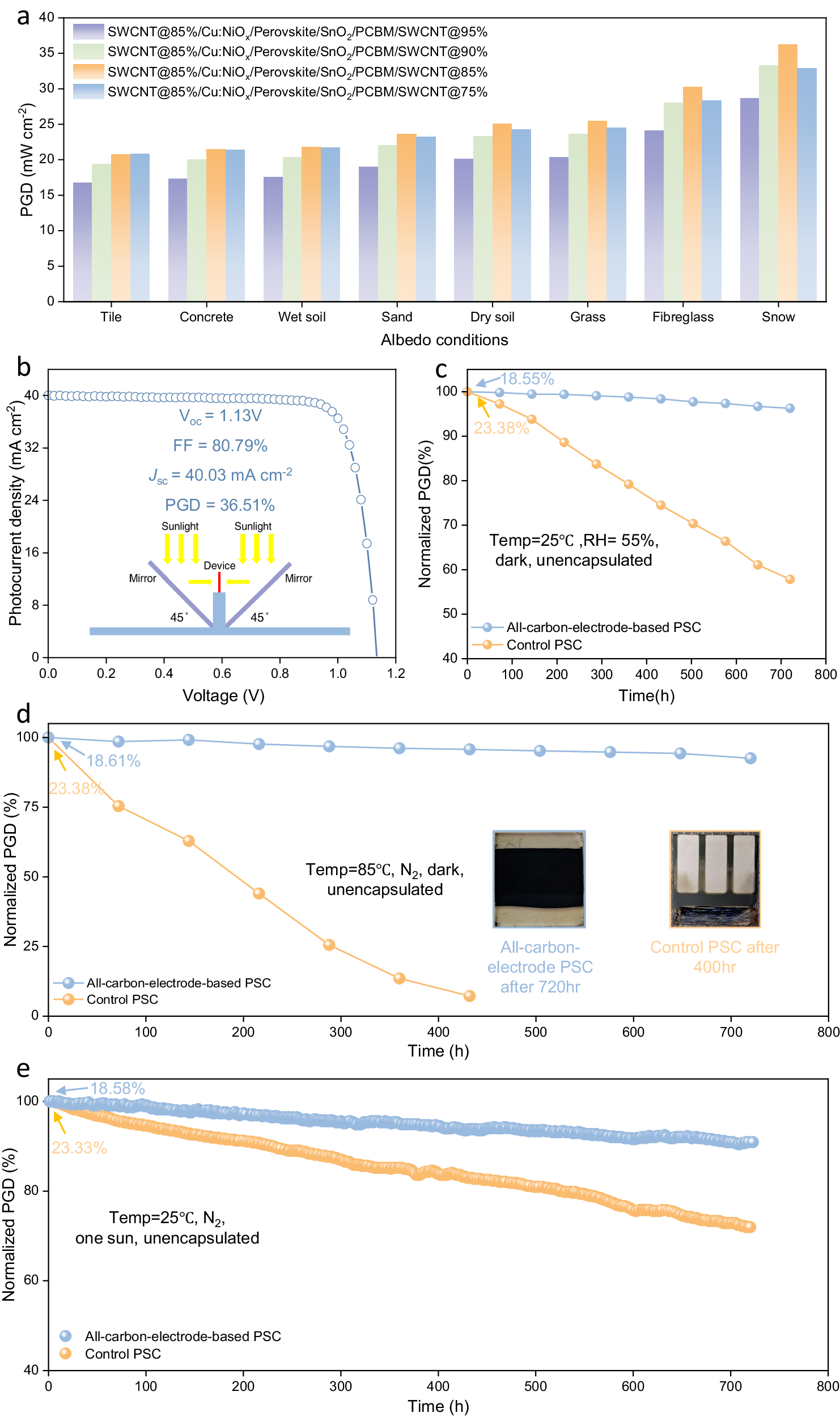 Fig. 3: Photovoltaic performances of the all-carbon-electrode-based bifacial PSCs.