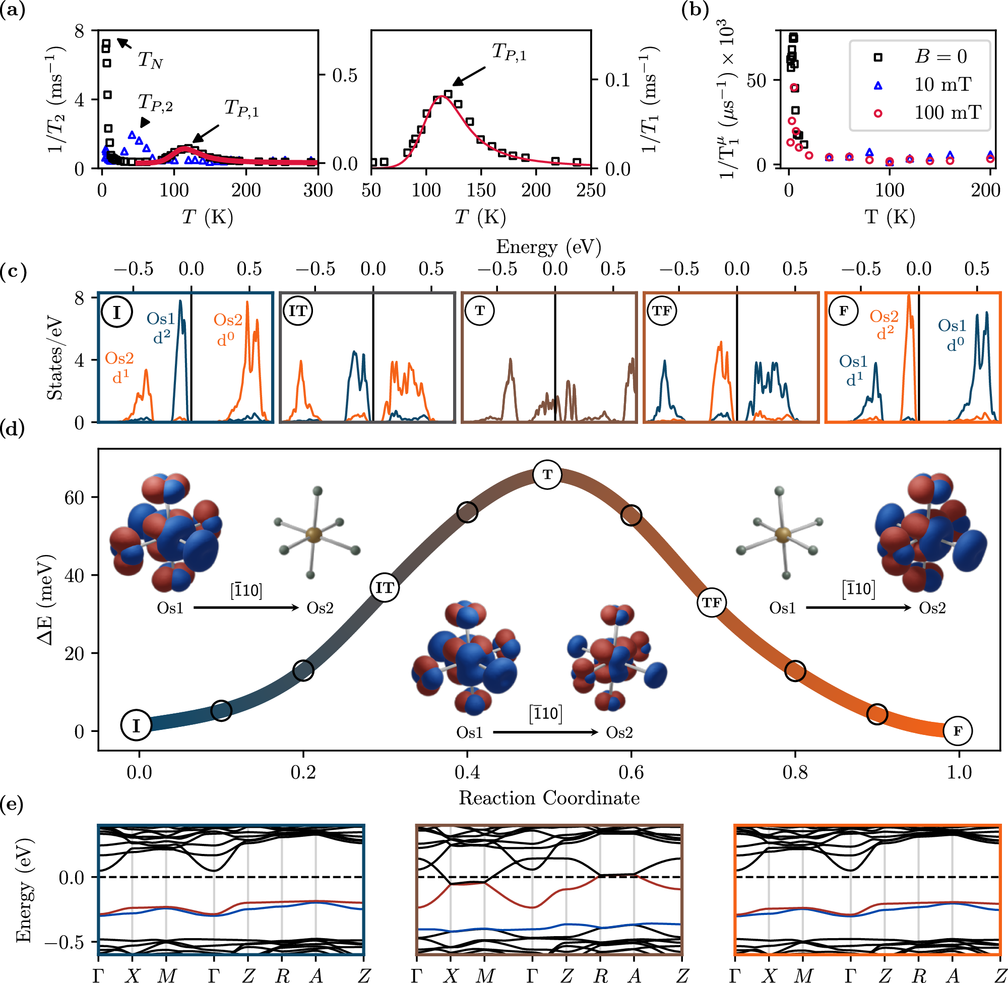 Fig. 2: Polaron hopping: experiment and DFT.