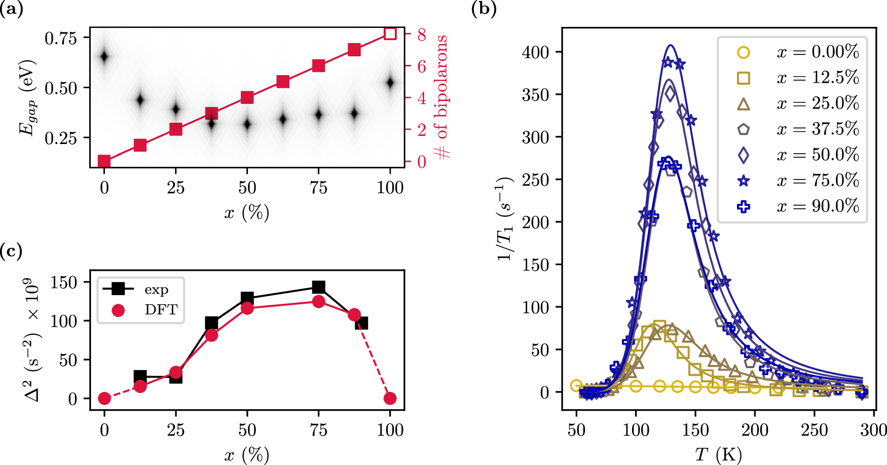 Fig. 4: Polaron dynamics in Ba2Na1−xCaxOsO6: DFT+NMR.