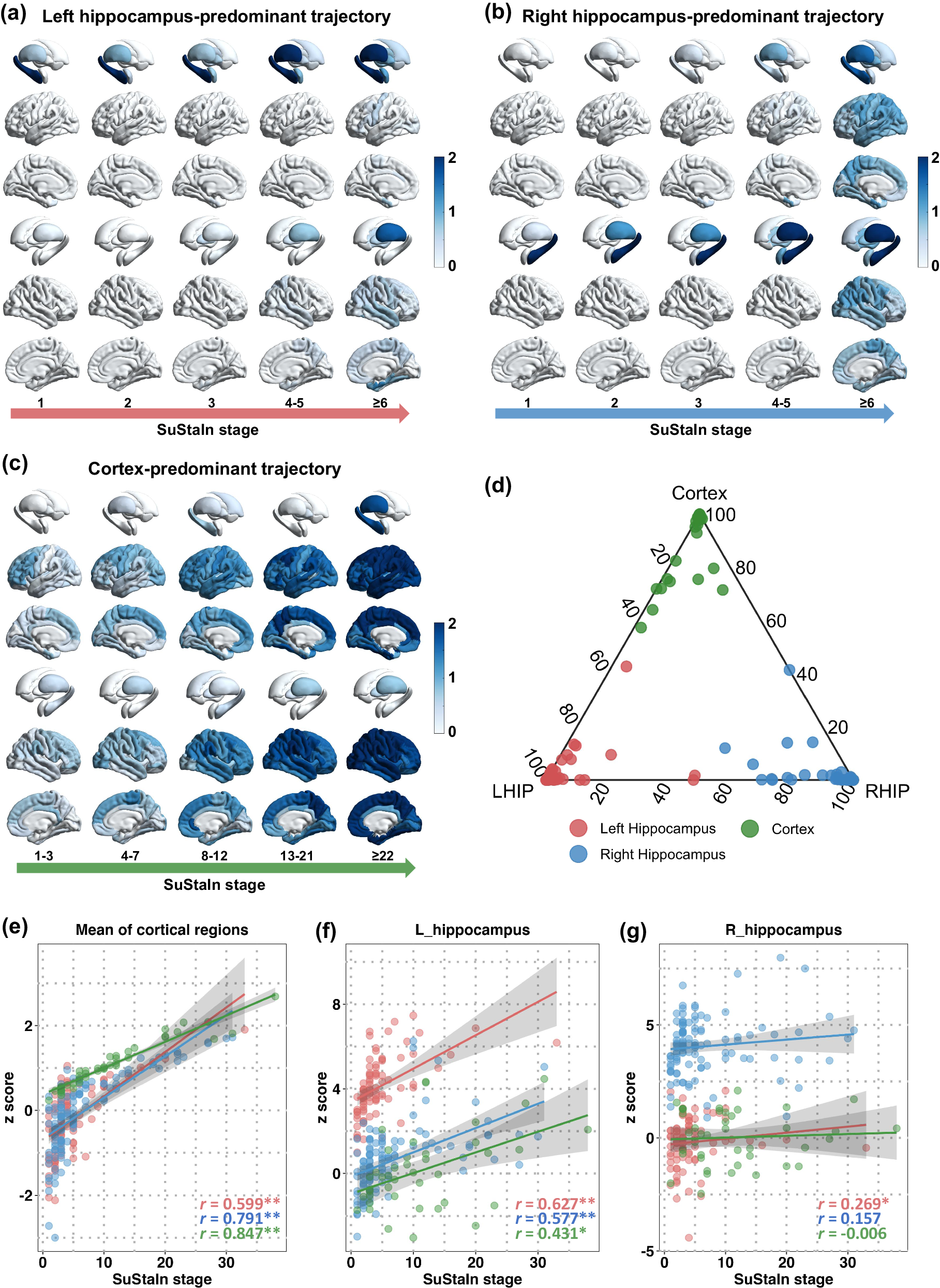 Fig. 1: Spatiotemporal patterns of progression of brain atrophy via SuStaIn.