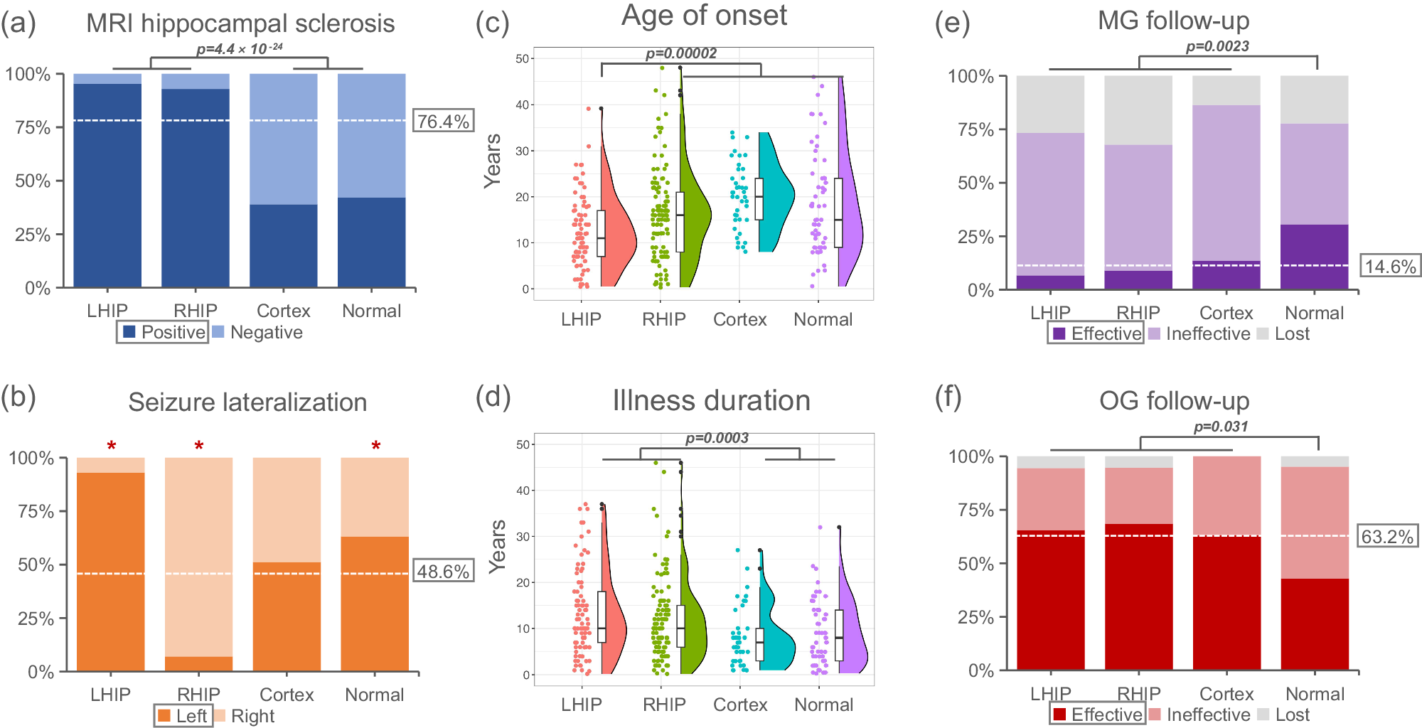 Fig. 3: Clinical characterization of subtypes.