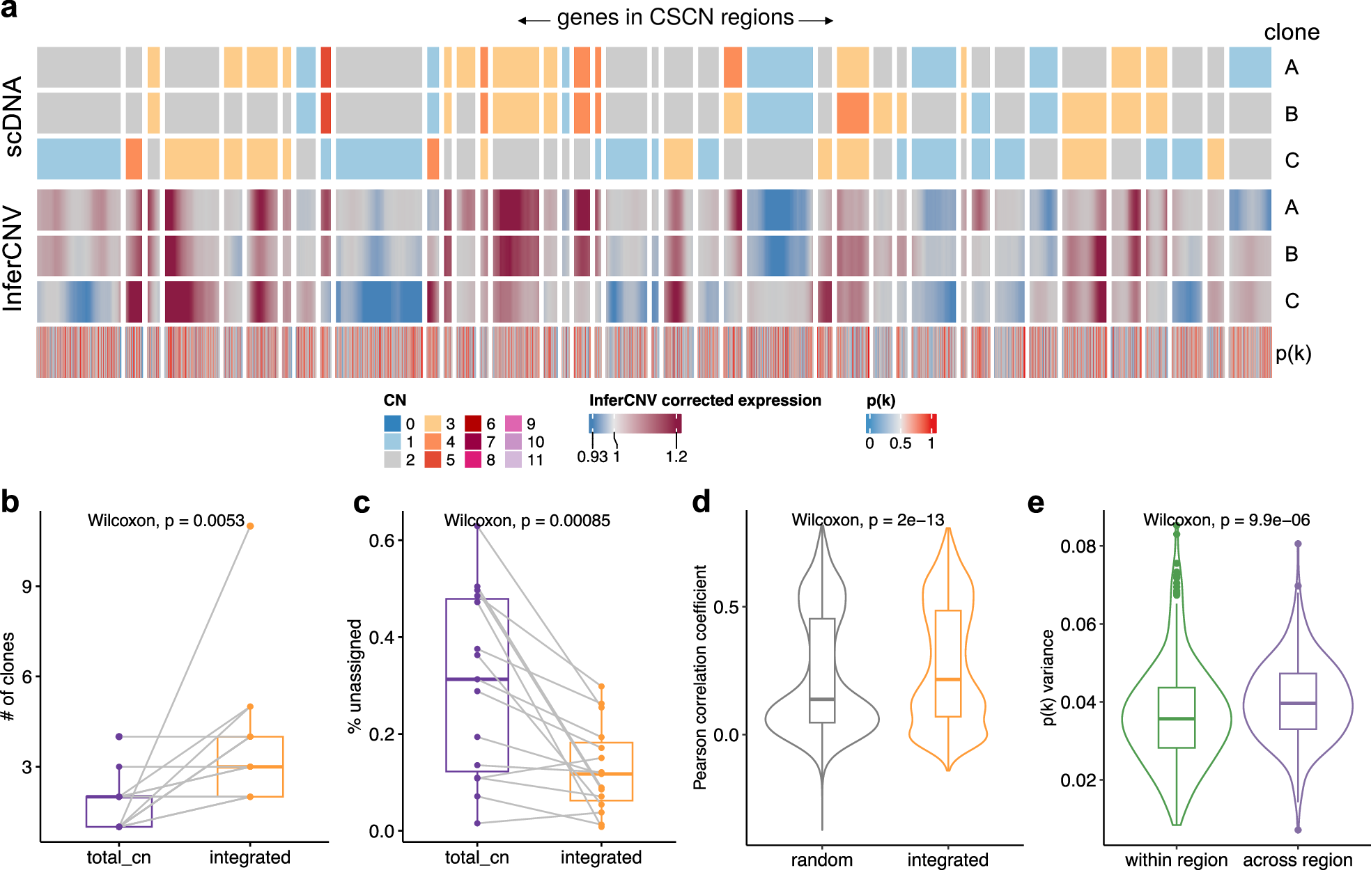 Fig. 5: Incorporating allele specific expression increases clone assignment resolution.
