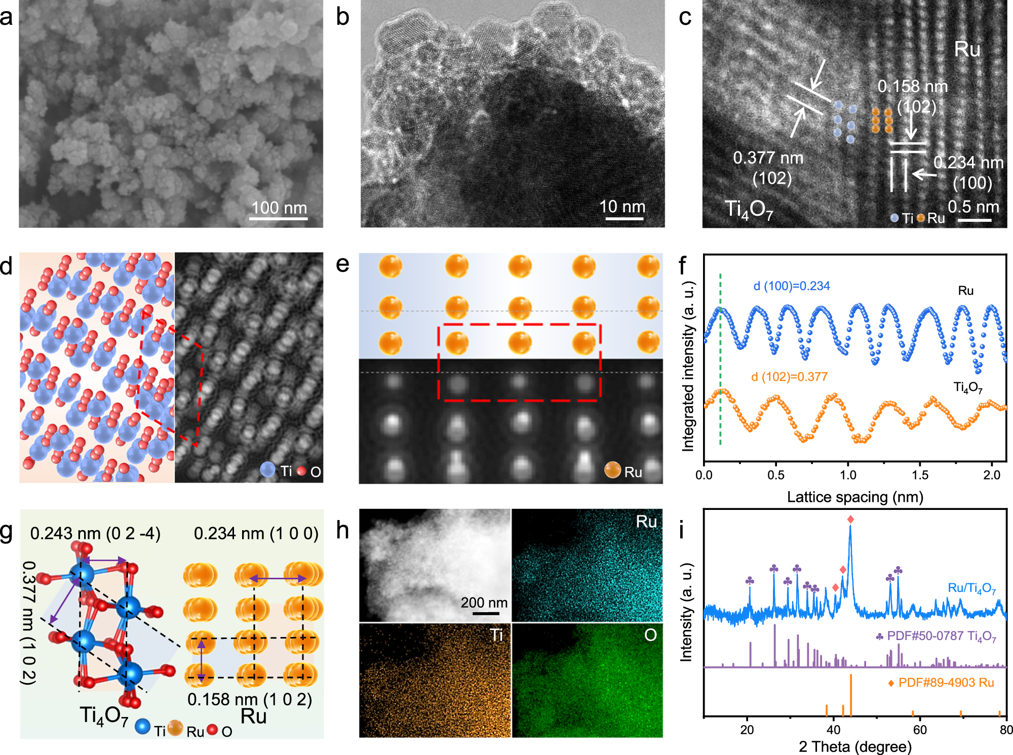Fig. 2: Synthesis and structural characterization.