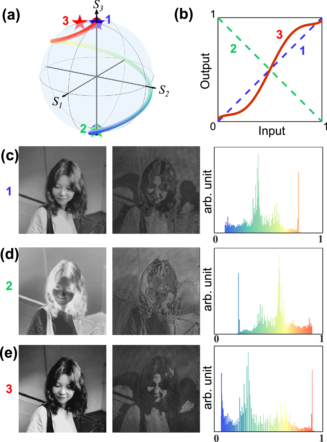 Fig. 2: Realized PS trajectory encoding metasurface for histogram stretching capability.