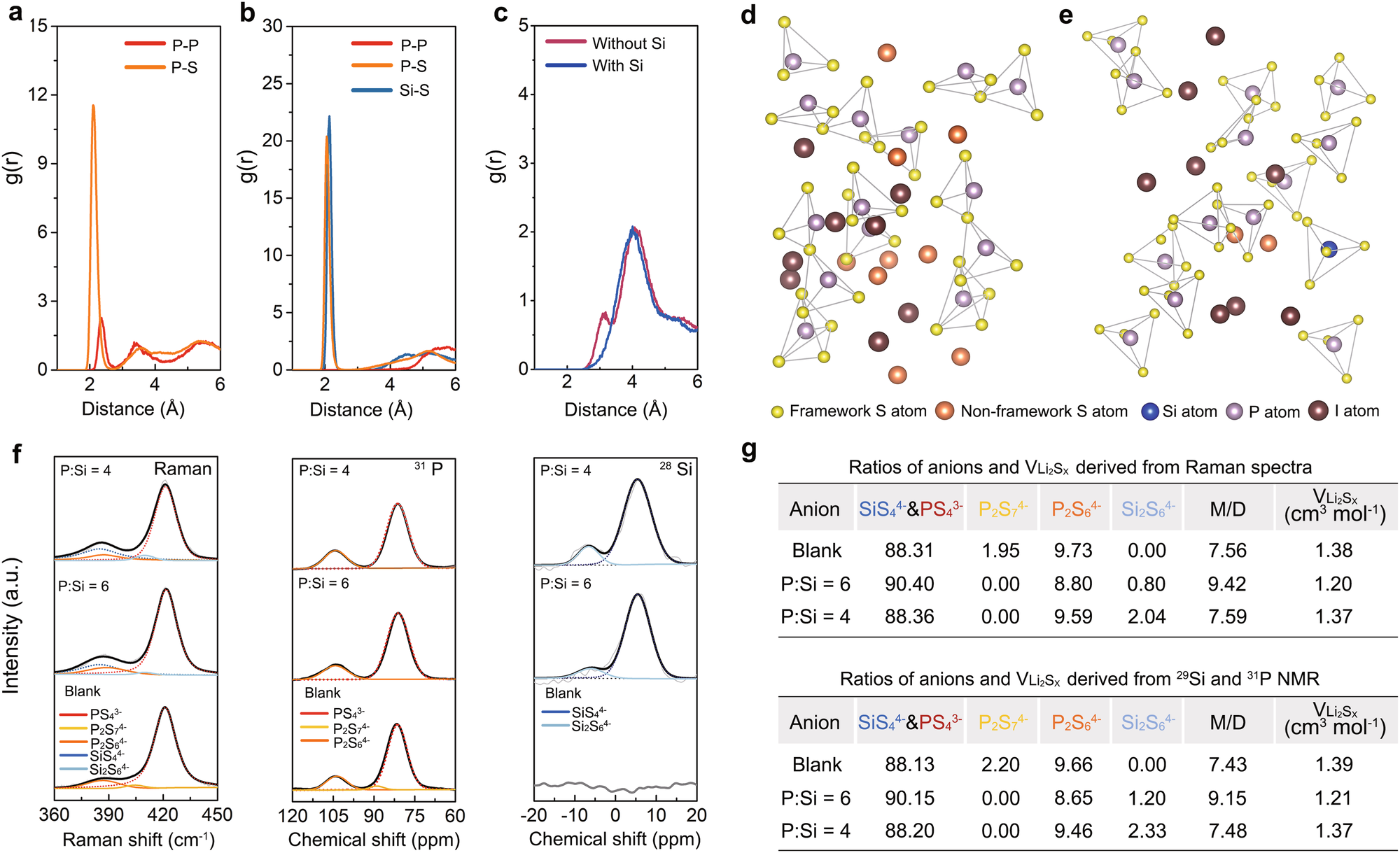 Fig. 2: Investigations of anion clusters in the sulfide glass after the Si incorporation.
