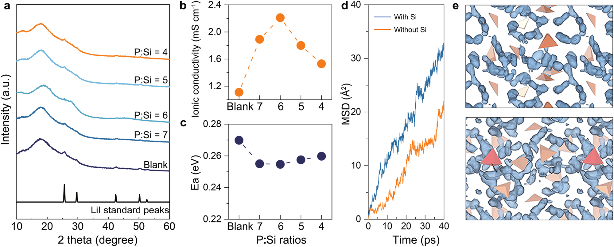 Fig. 3: Phase characterizations and ion transport capability of the synthesized electrolytes.
