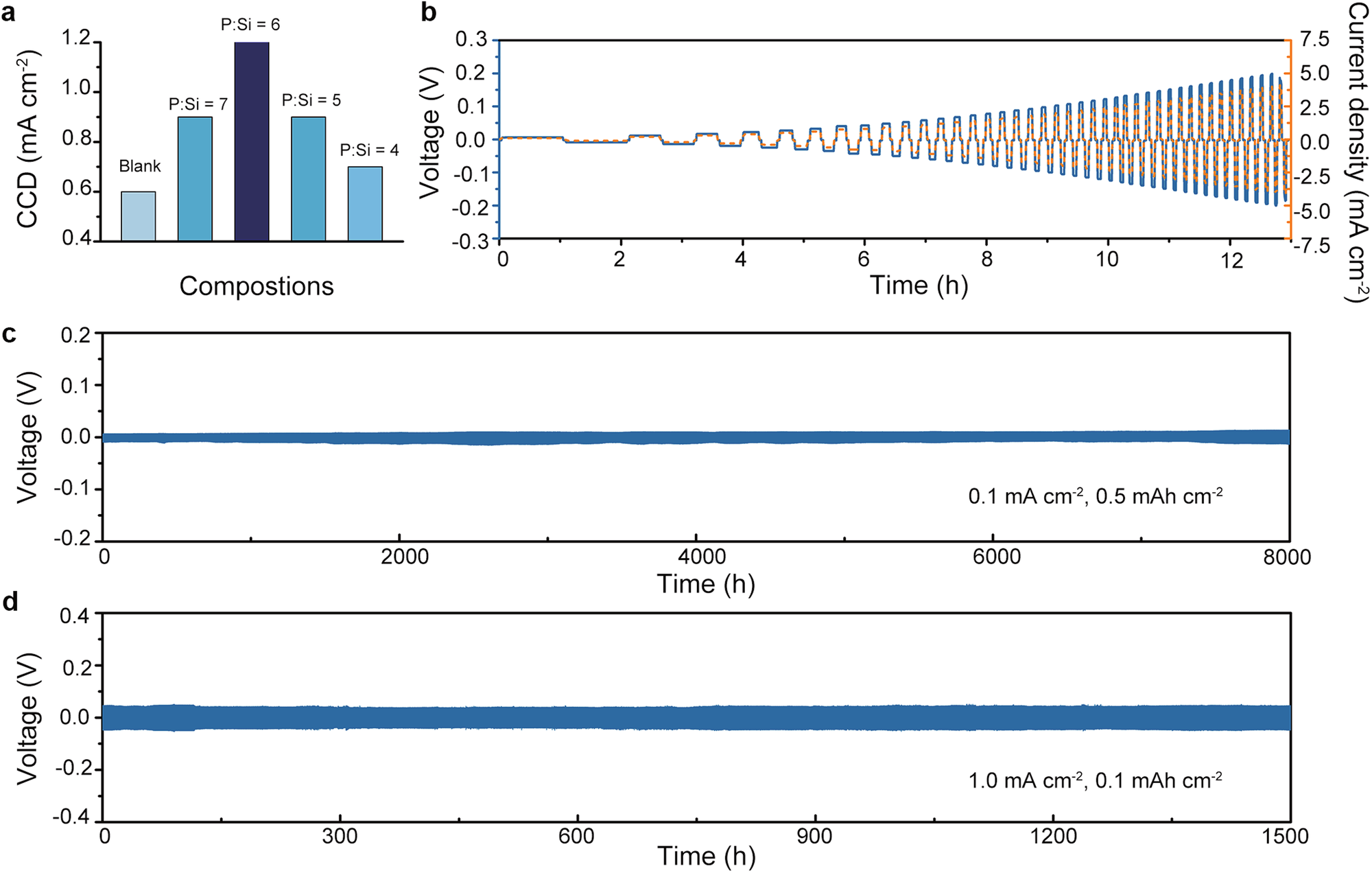 Fig. 4: Li compatibility evaluation for the P:Si = 6 electrolyte.