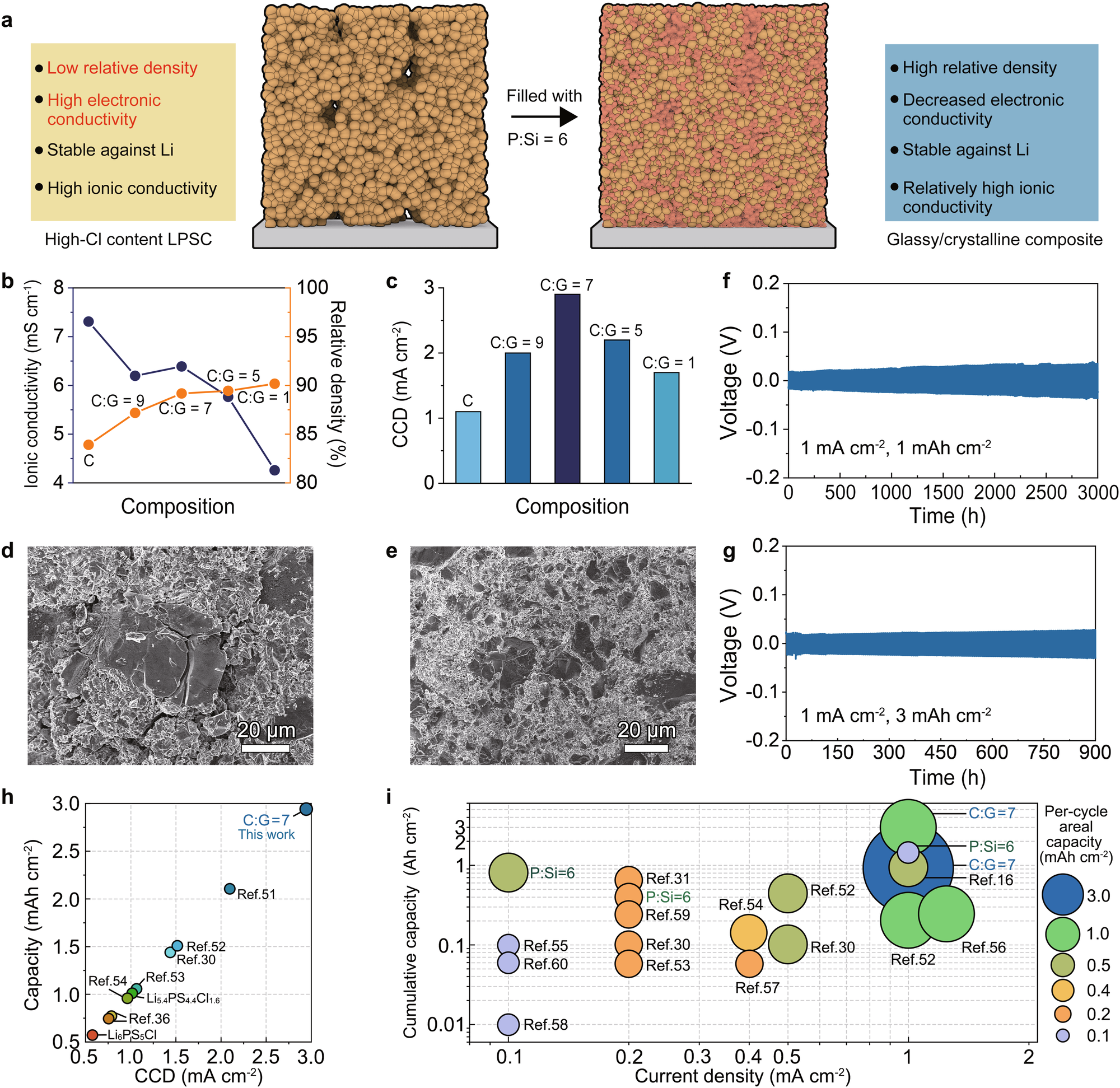 Fig. 6: The design of glassy/crystalline composite electrolytes.