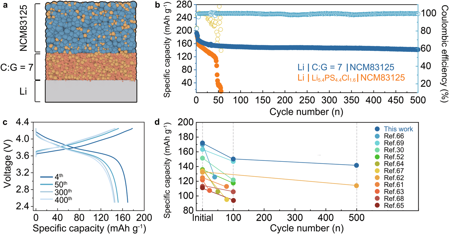Fig. 7: The performance of ASSLMBs.