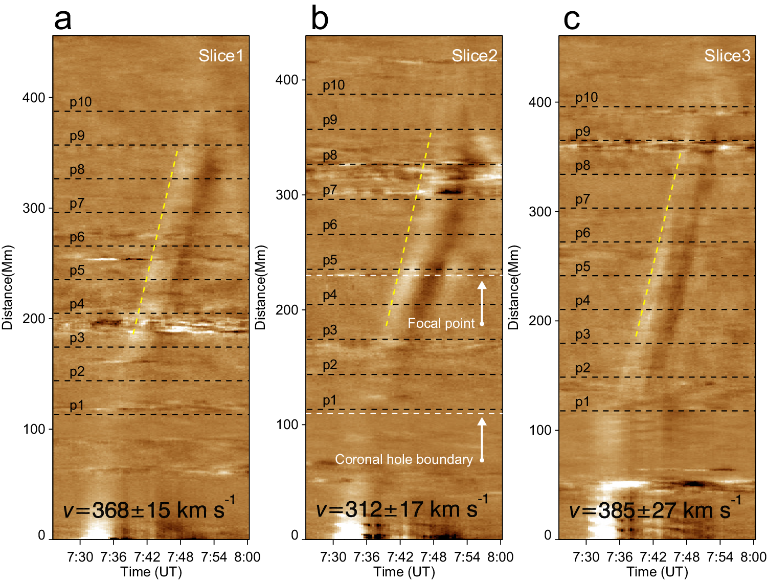 Fig. 4: Dynamics of the observed MHD wave.