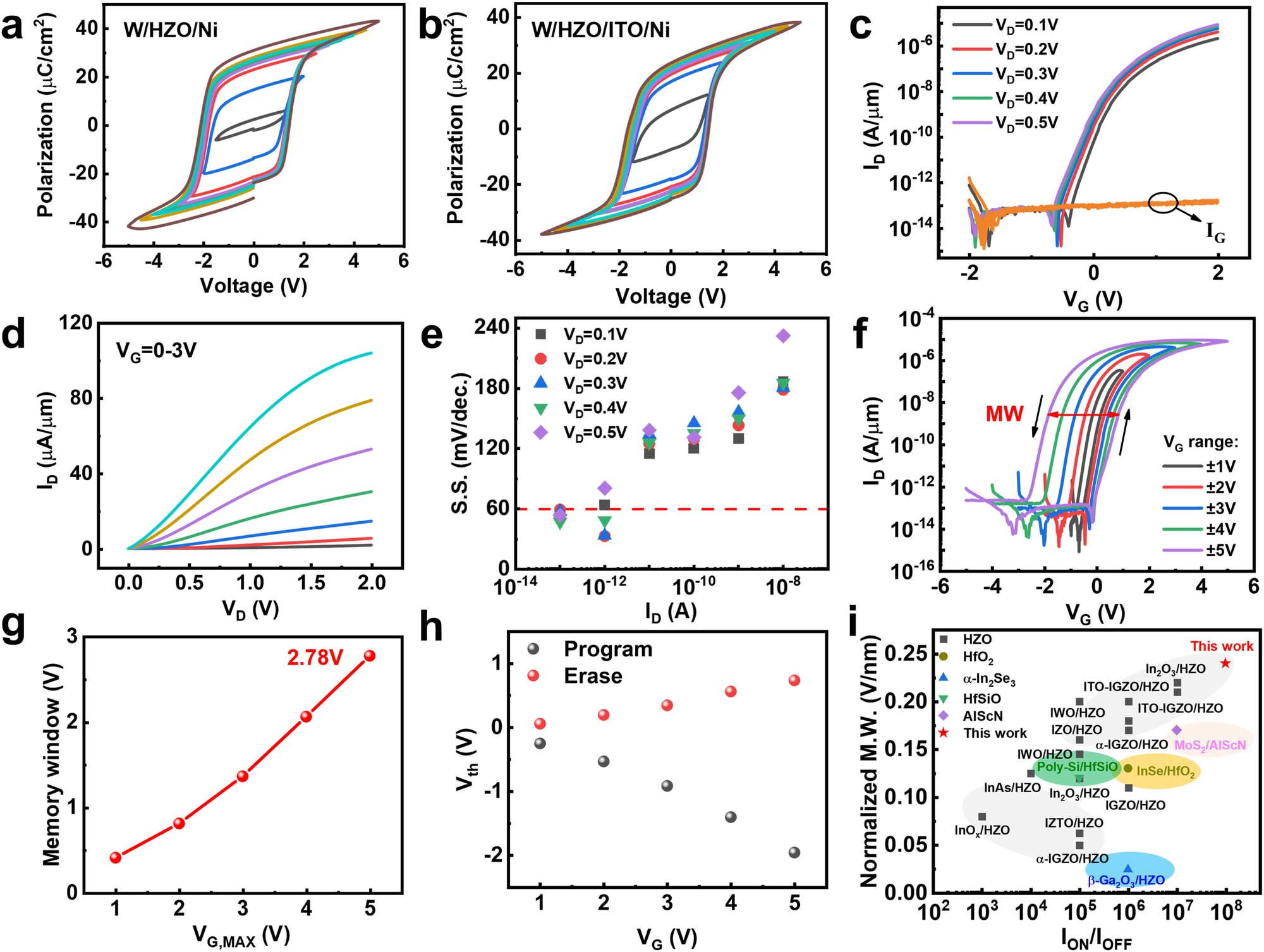Fig. 2: Hysteresis and electrical properties of ITO FeFETs.
