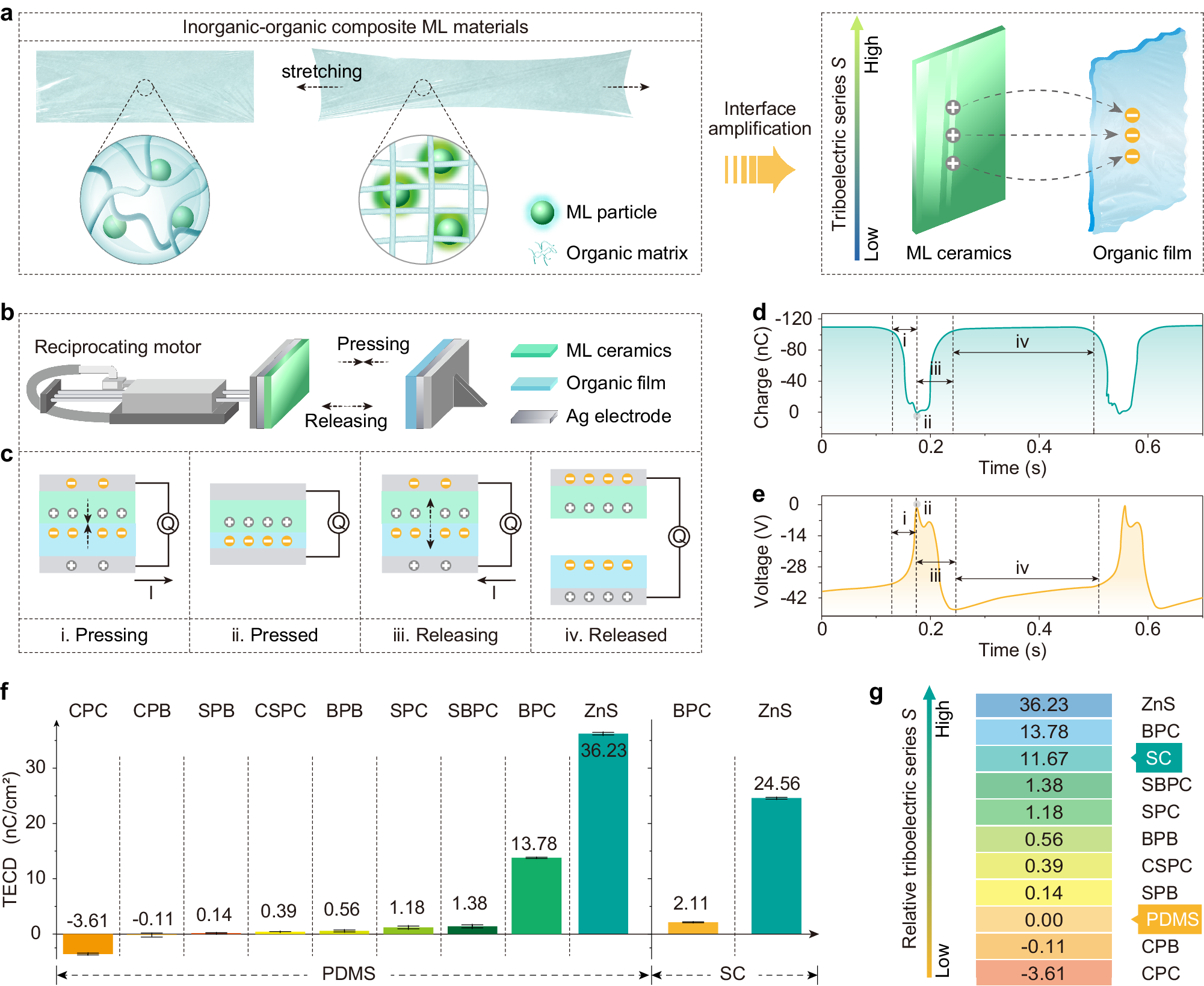 Fig. 1: Establishing the measurement method of relative triboelectric series for inorganic–organic ML materials.