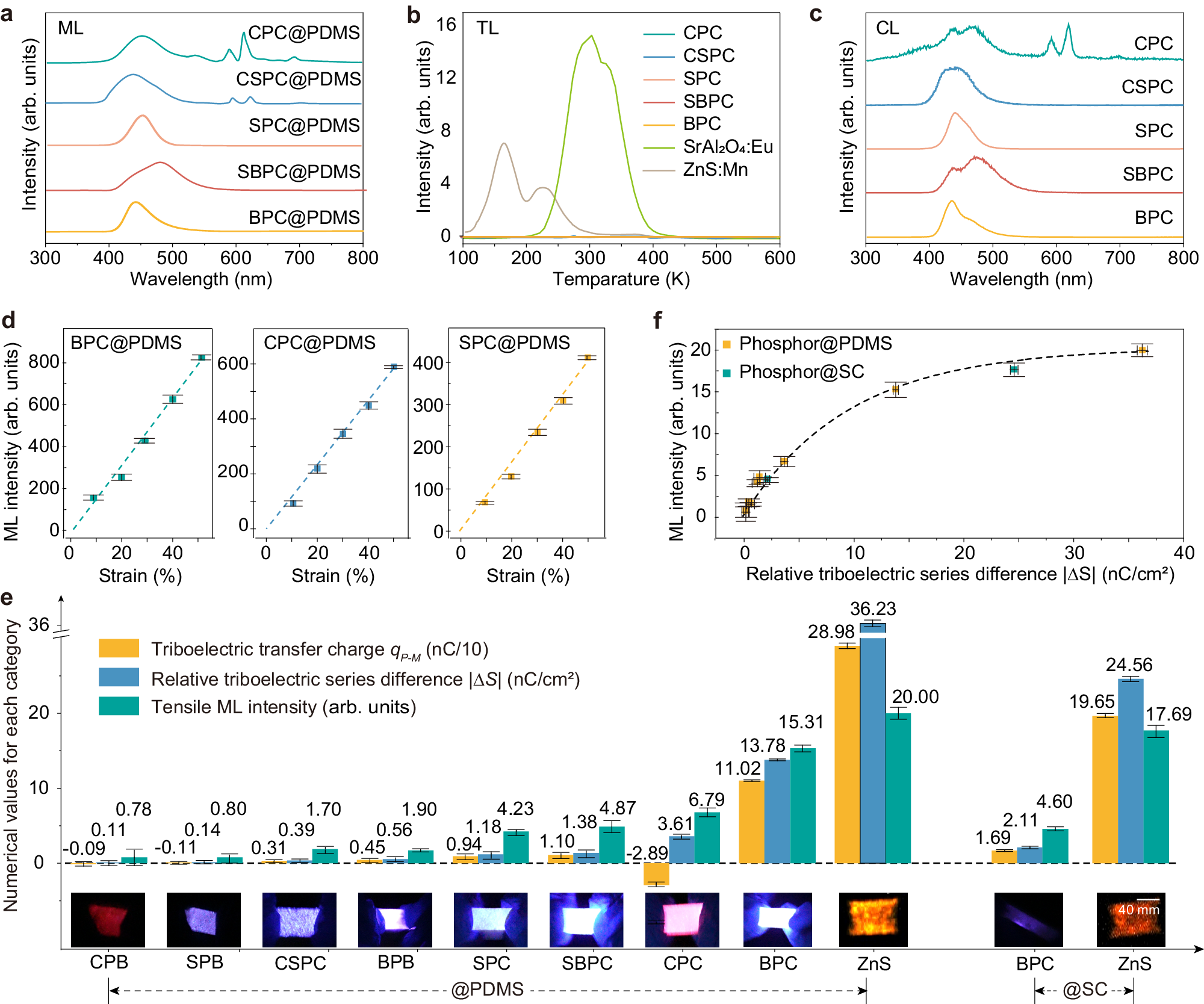 Fig. 2: ML properties and relative triboelectric series difference (∆S) in inorganic–organic composite ML materials containing the apatite phosphors.