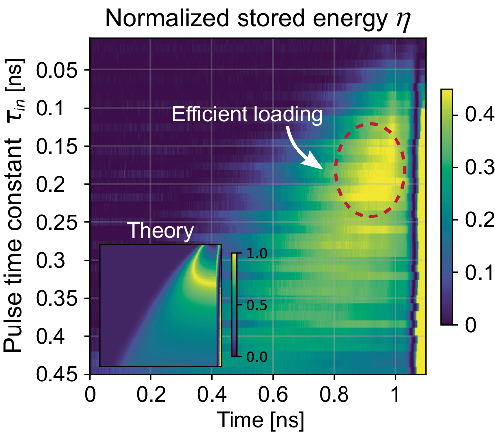 Fig. 4: Normalized stored energy 
                      
                        
                      
                      $$\eta$$
                      
                        η
                      
                     in the resonator.