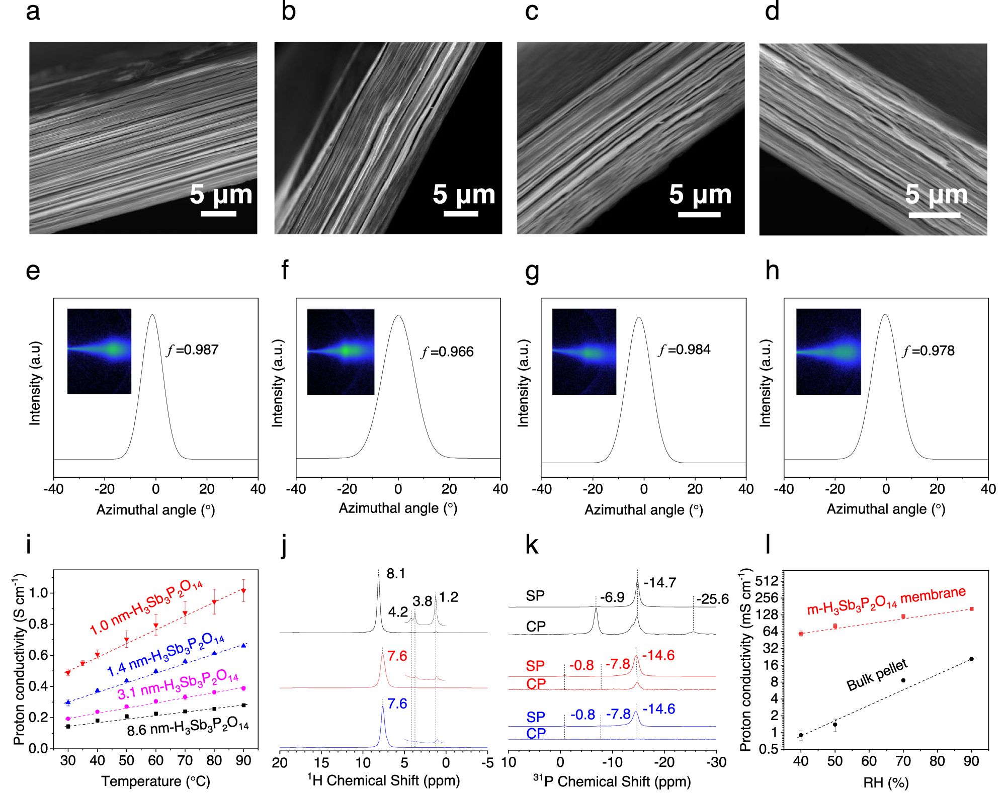 Fig. 3: Origin of the superior proton conductivity of m-H3Sb3P2O14 membranes.