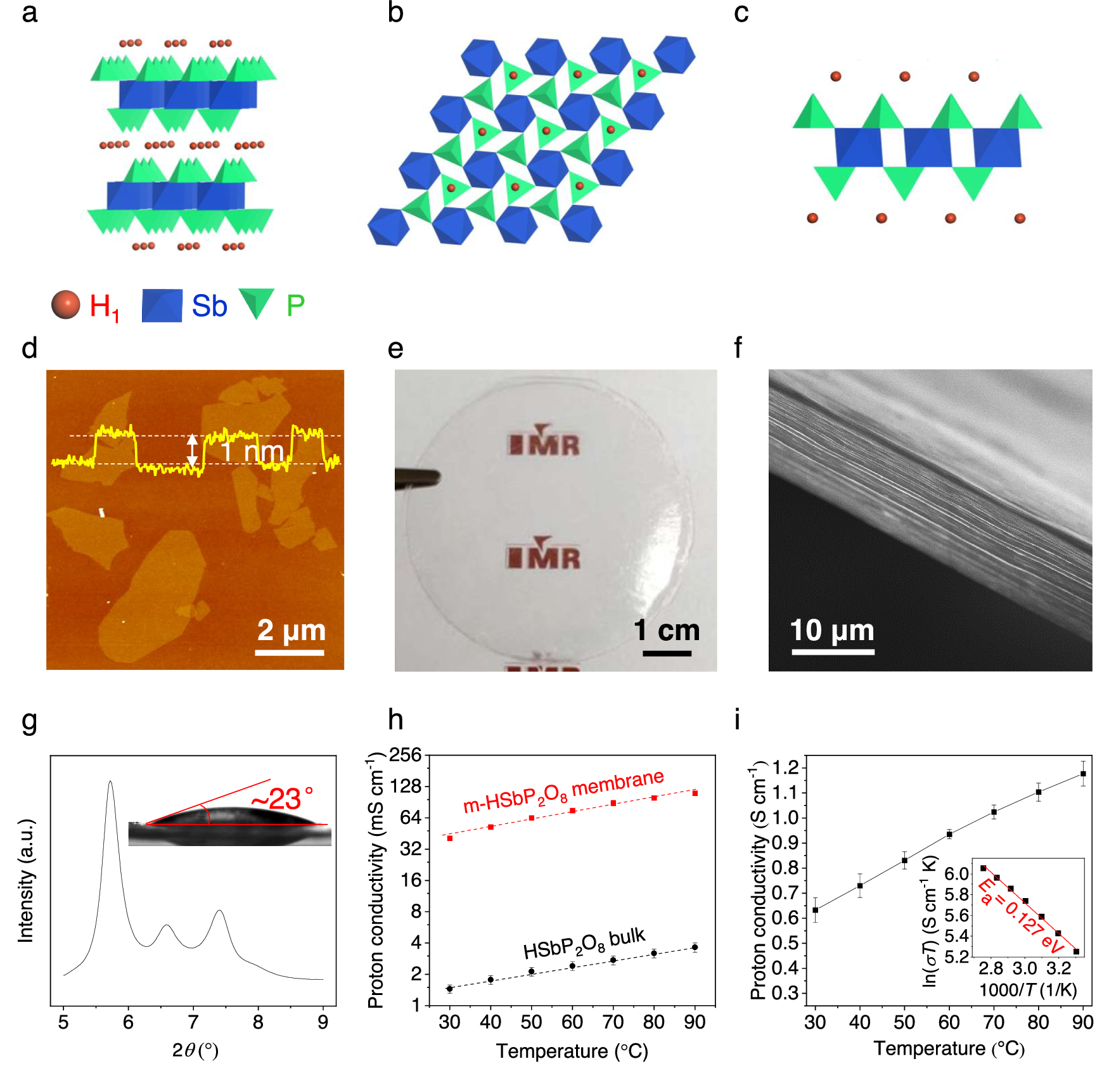 Fig. 4: Structure and proton transport behaviors of m-HSbP2O8 membranes.