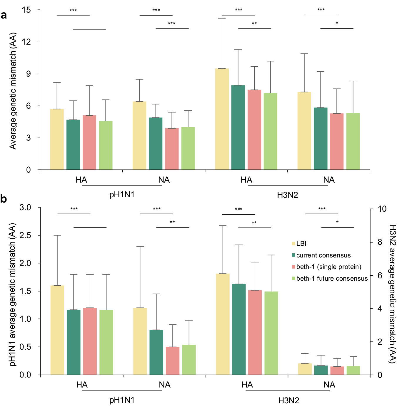 Fig. 5: Dissecting prediction of beth-1 by consensus strain.