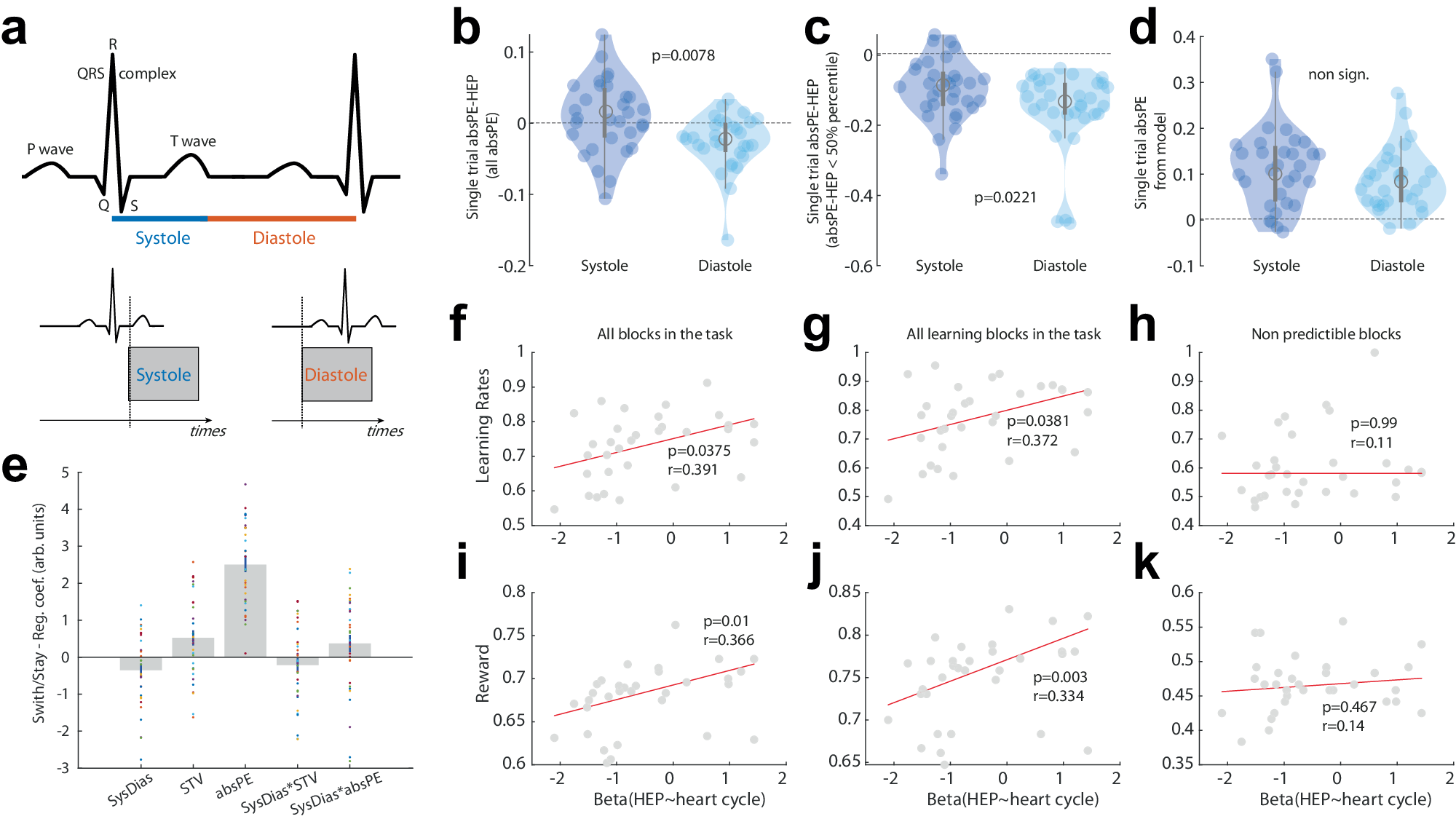 Fig. 4: Influence of the cardiac cycle on the absPE-HEP and learning.