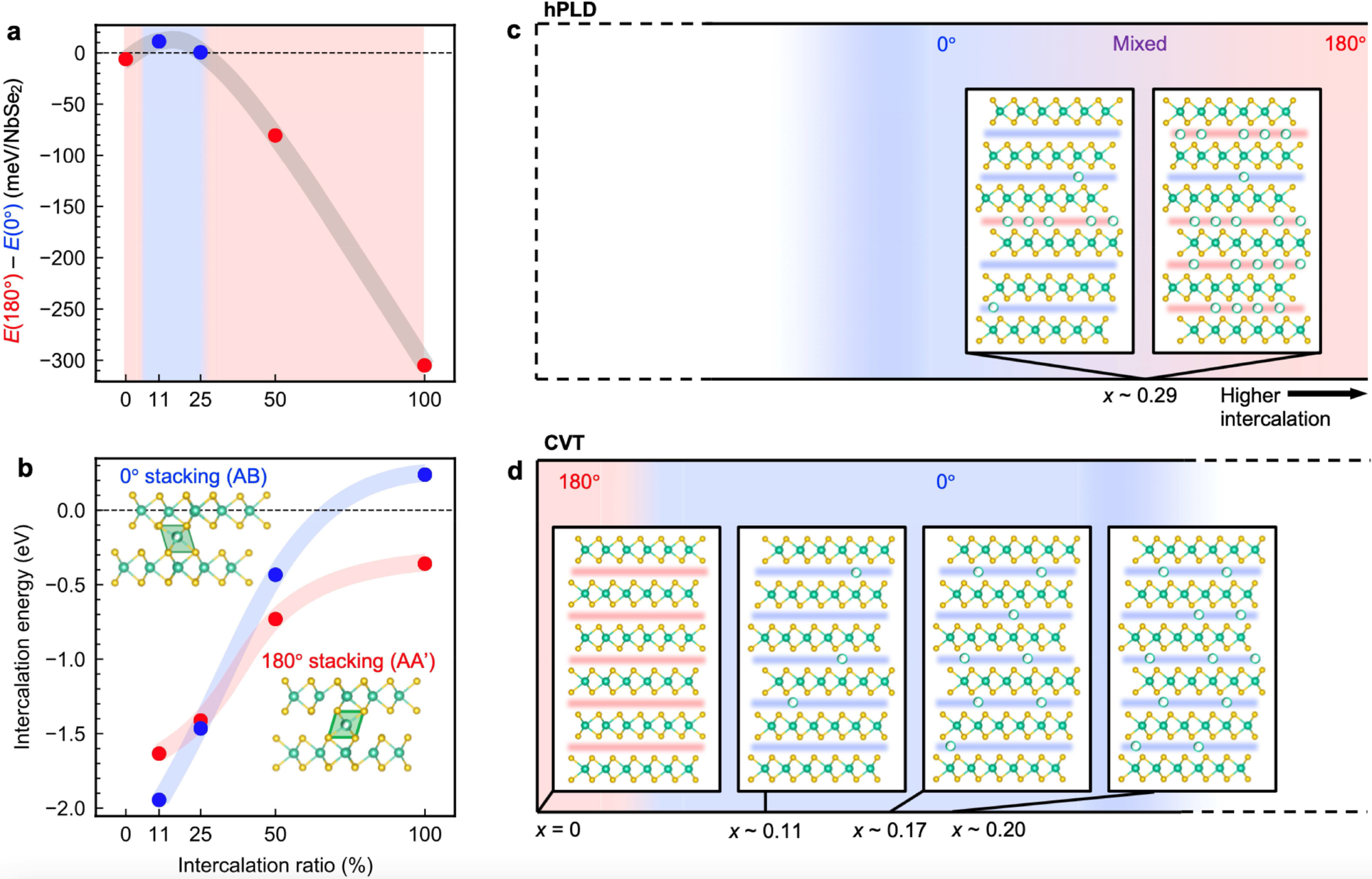 Fig. 6: Proposed microscopic picture of stacking-selective self-intercalation.