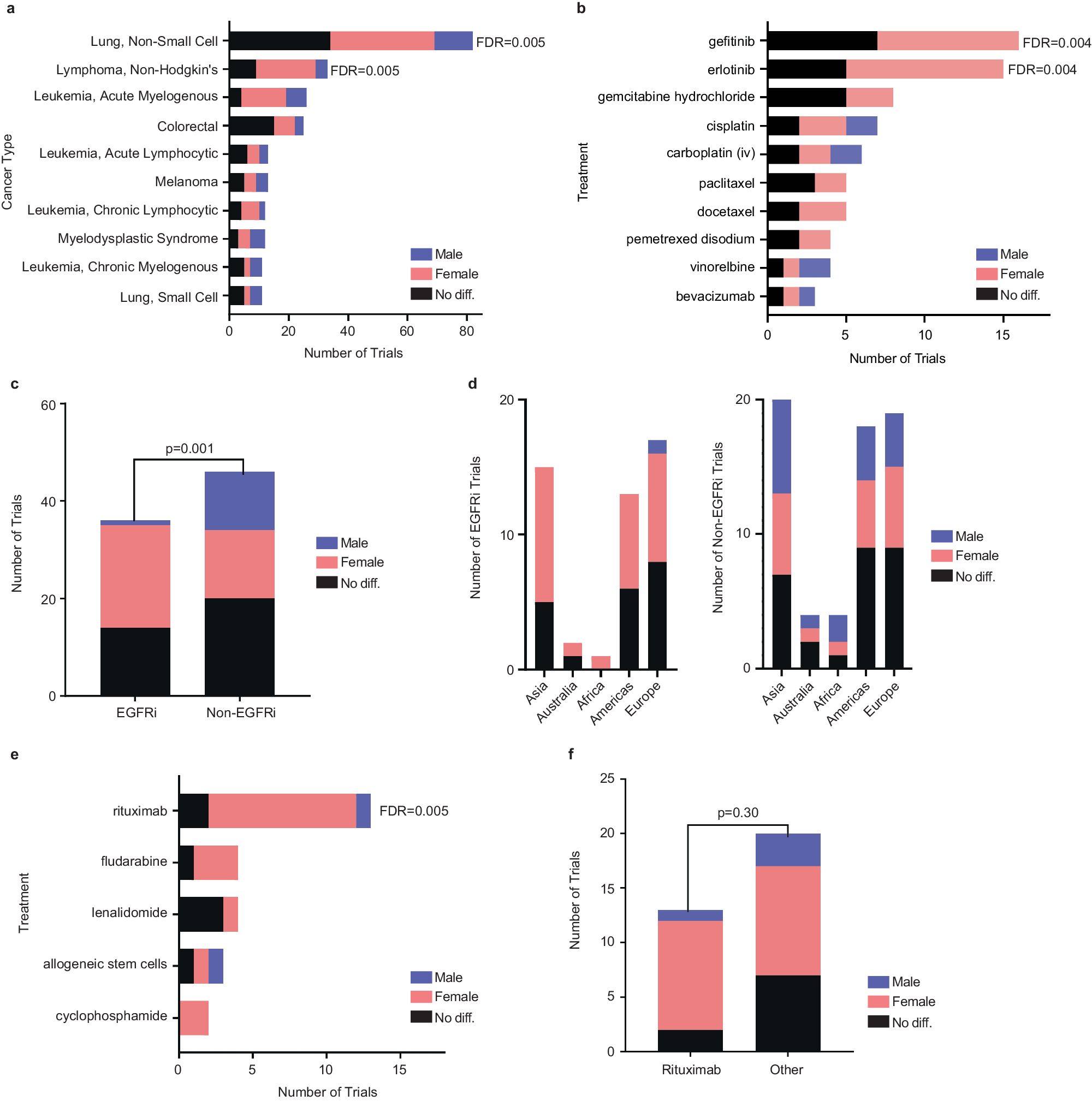 Fig. 3: Classification of trials with statistical survival, outcome, or response (SOR) comparisons by malignancy with a focus on non-small cell lung cancer (NSCLC) and non-Hodgkin’s lymphoma (NHL).