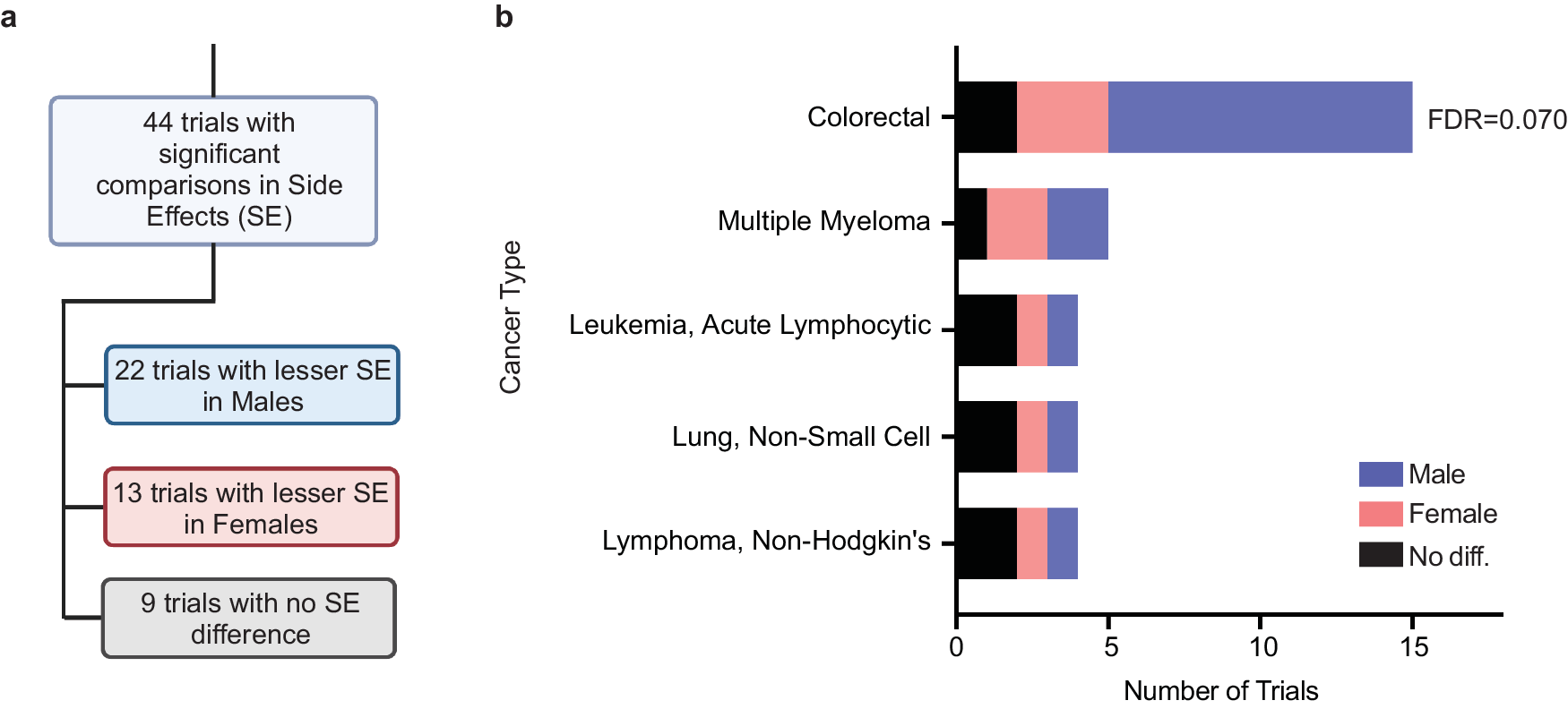 Fig. 4: Analysis of trials with statistical comparisons of side effects (SE).