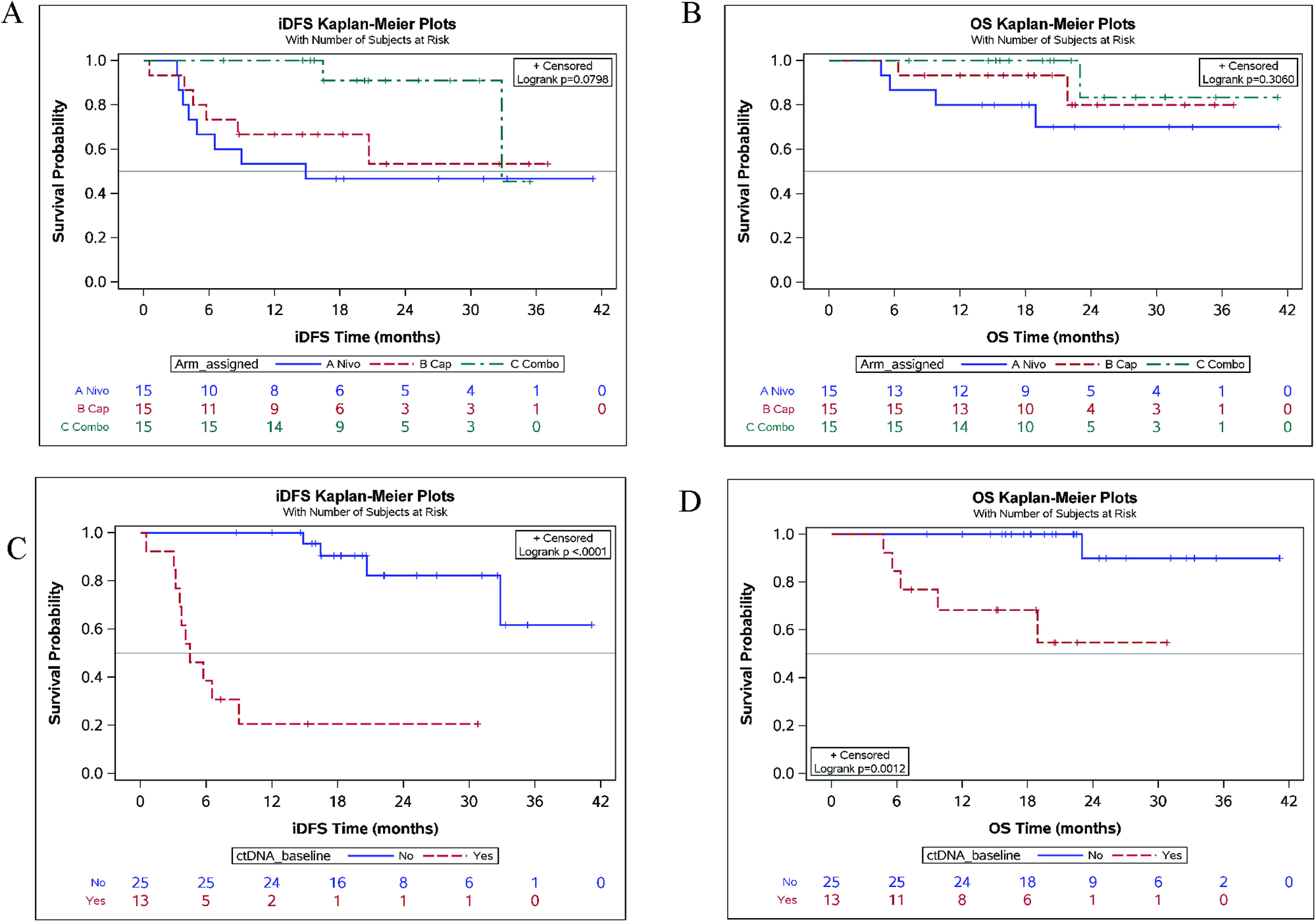 Fig. 2: Median invasive disease-free survival (iDFS) and overall survival (OS).