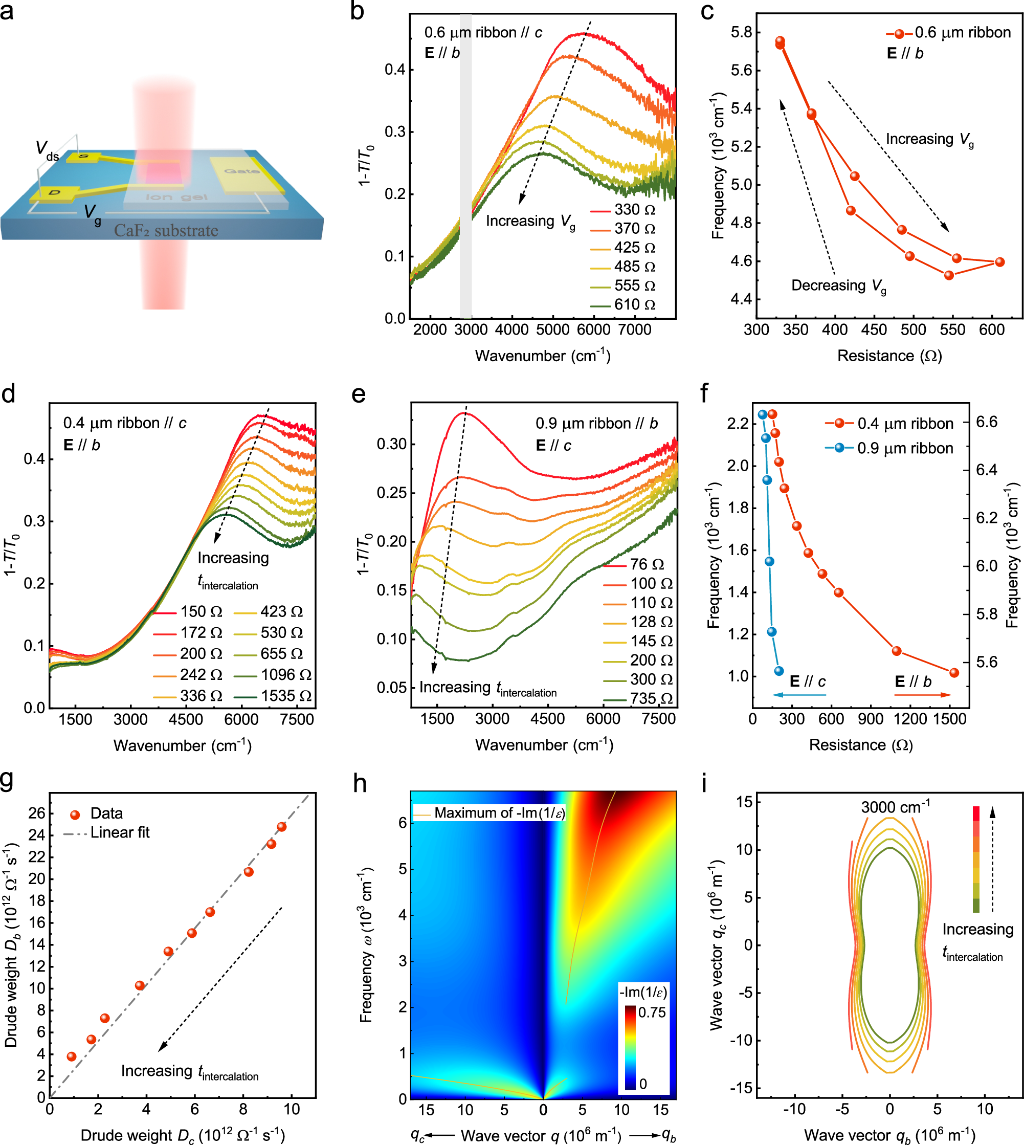 Fig. 5: Tunable plasmons in 2M-WS2 through ion-intercalation.