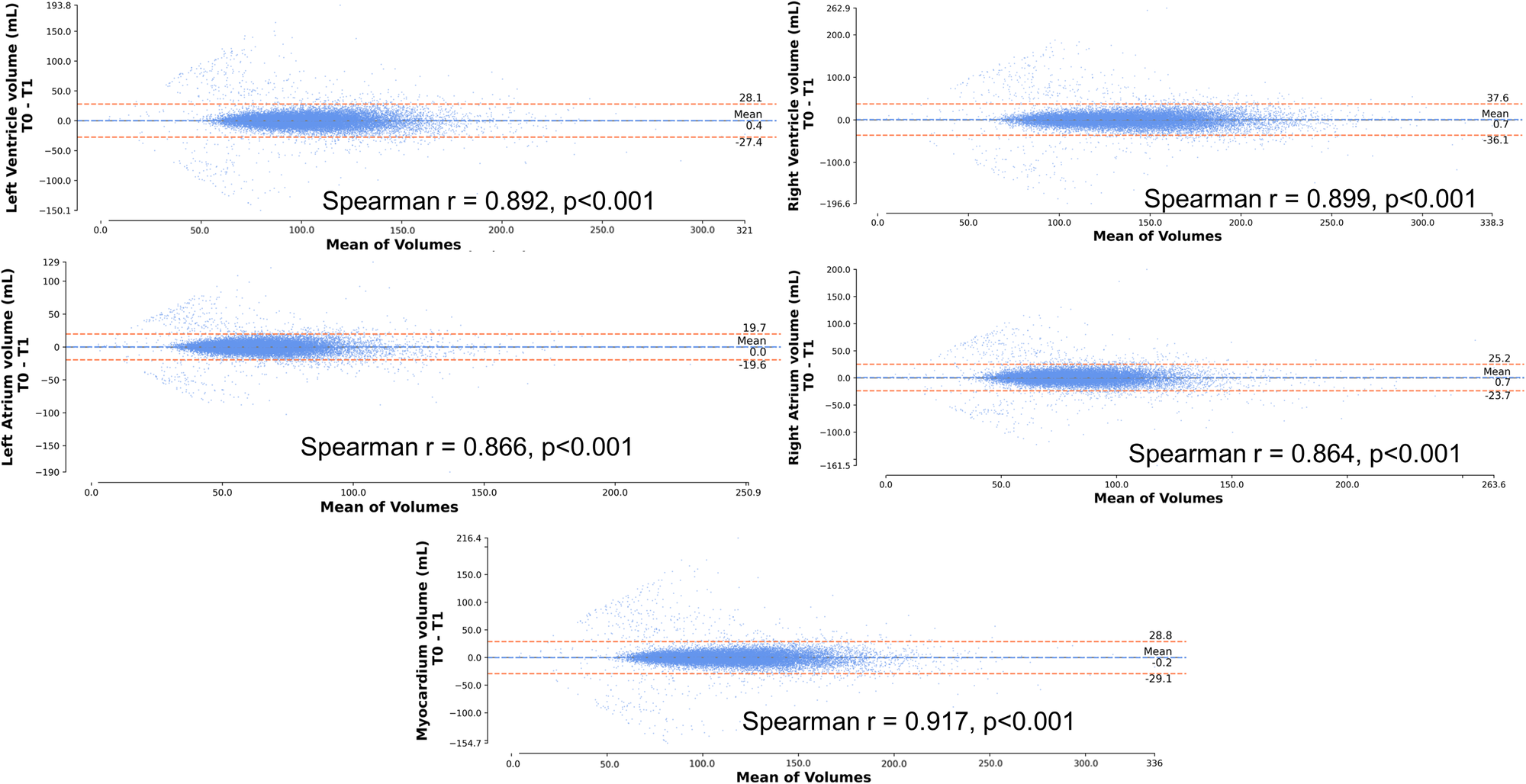 Fig. 2: Correlation between baseline and follow-up values.