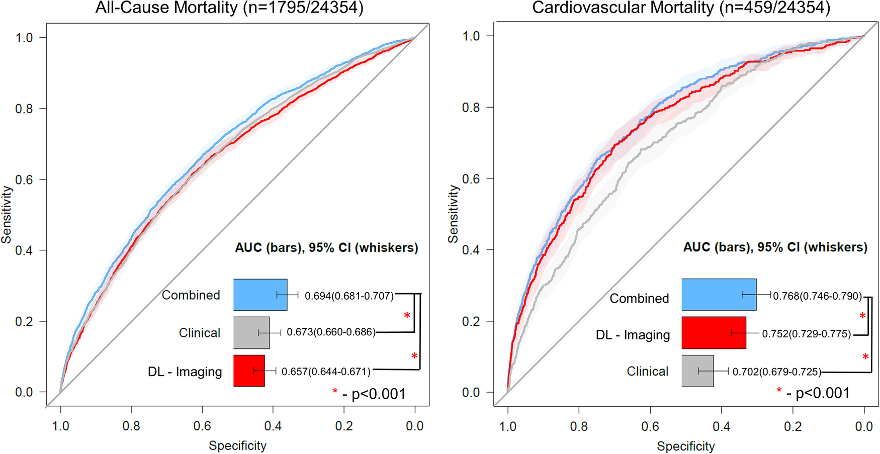 Fig. 6: Receiver operating characteristic curves for all-cause mortality and cardiovascular mortality using models.