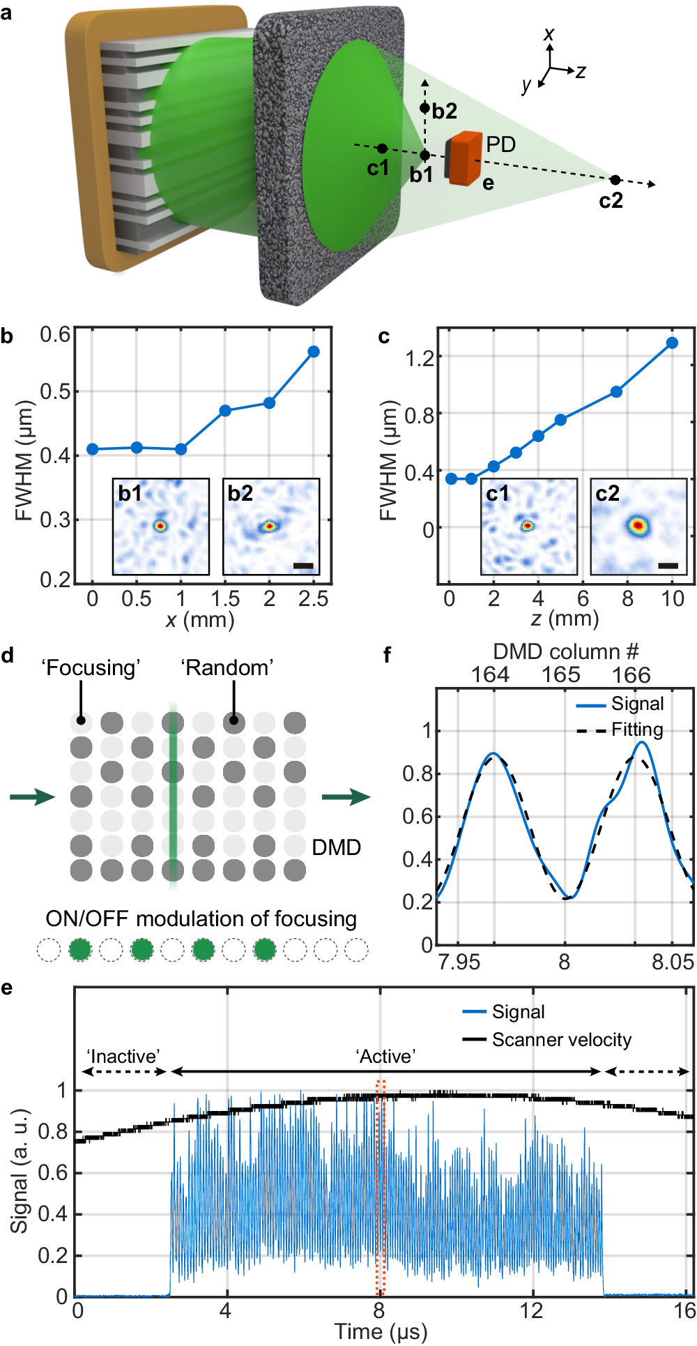 Fig. 3: Spatial and temporal performances of the FLASH focusing technique.