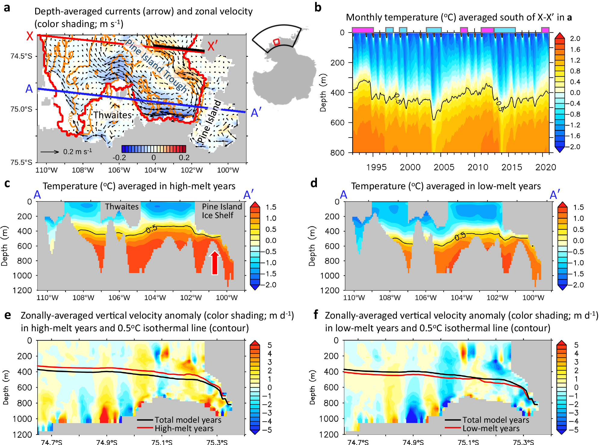 Fig. 1: Thermocline depth changes, and comparisons of temperature and vertical velocities in high- and low-melt years.