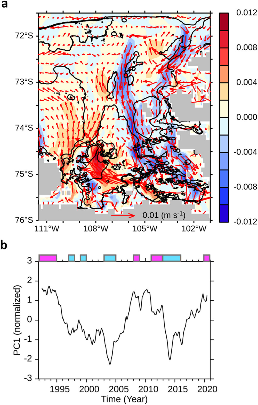 Fig. 3: Primary pattern of ocean circulation and corresponding principal component timeseries.
