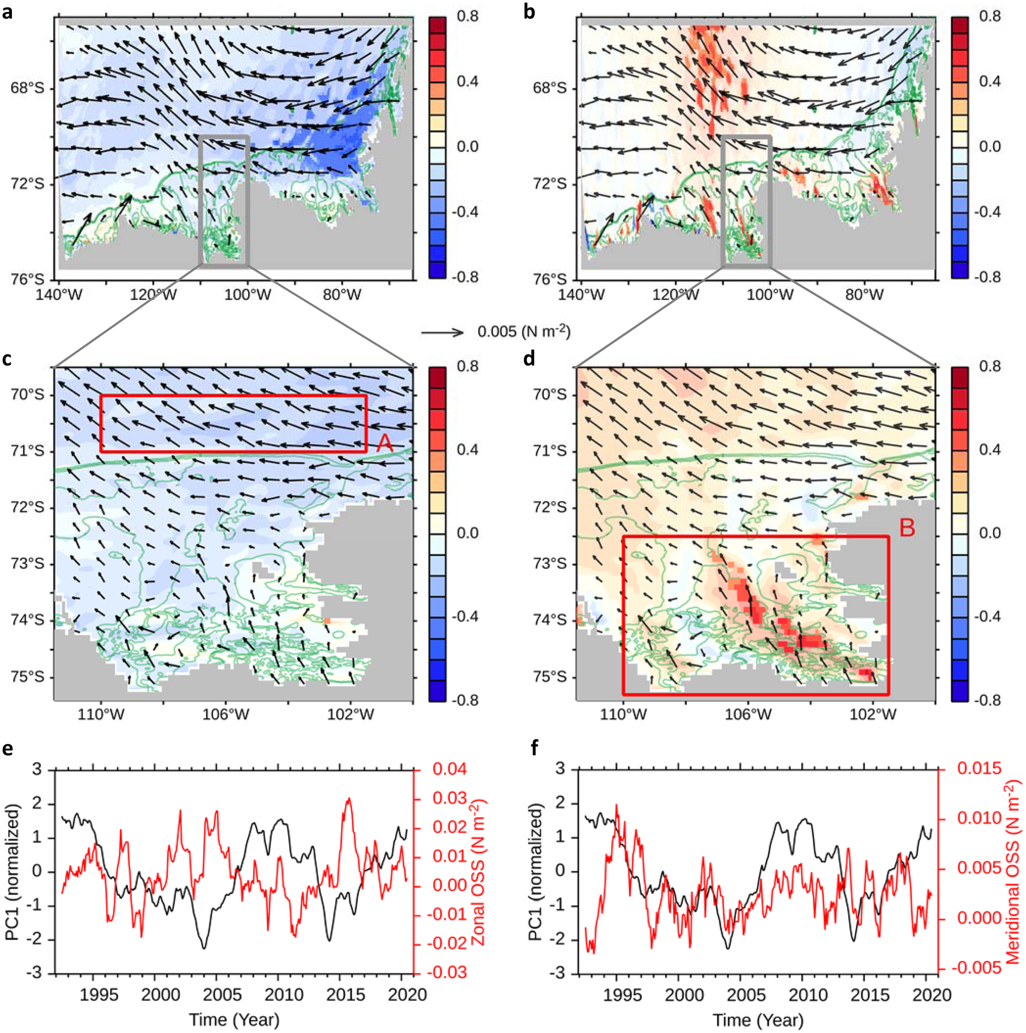 Fig. 4: Relationship between ocean currents and ocean surface stress.