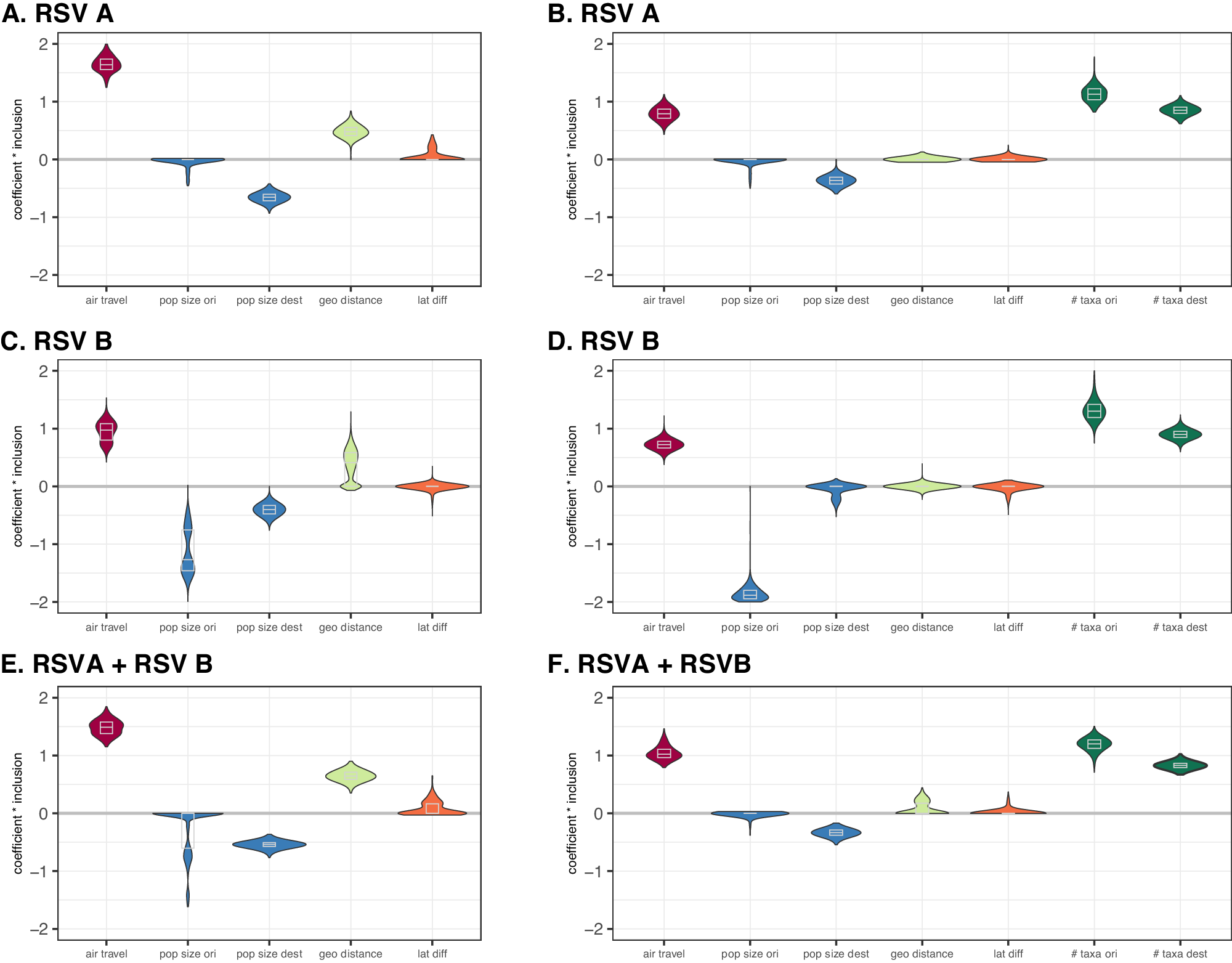 Fig. 2: Posterior estimates of time-homogeneous predictor contributions to RSV diffusion between countries.