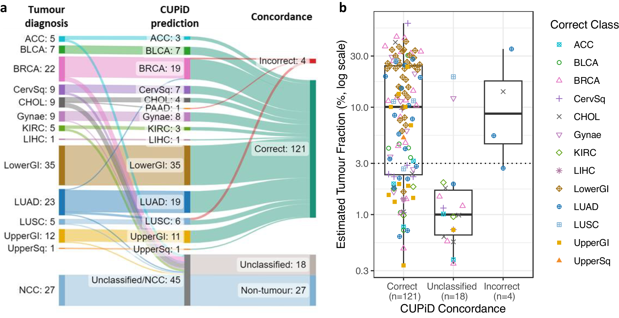 Fig. 2: CUPiD performance testing in cfDNA from cohort of patients with known tumour types.