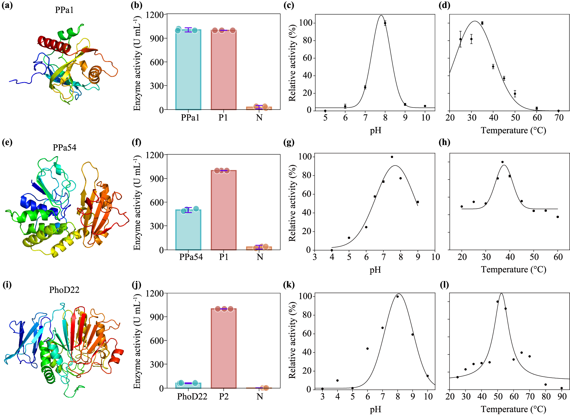 Fig. 3: Functional validation of three representative P-acquisition AMGs.